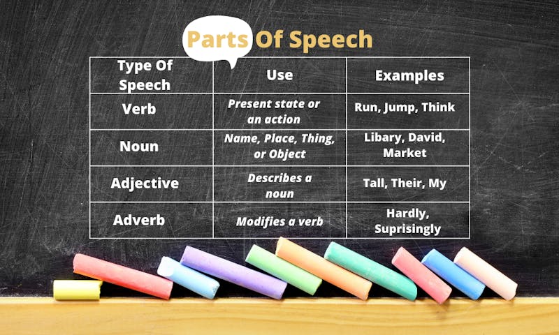 Parts Of Speech Examples Worksheet