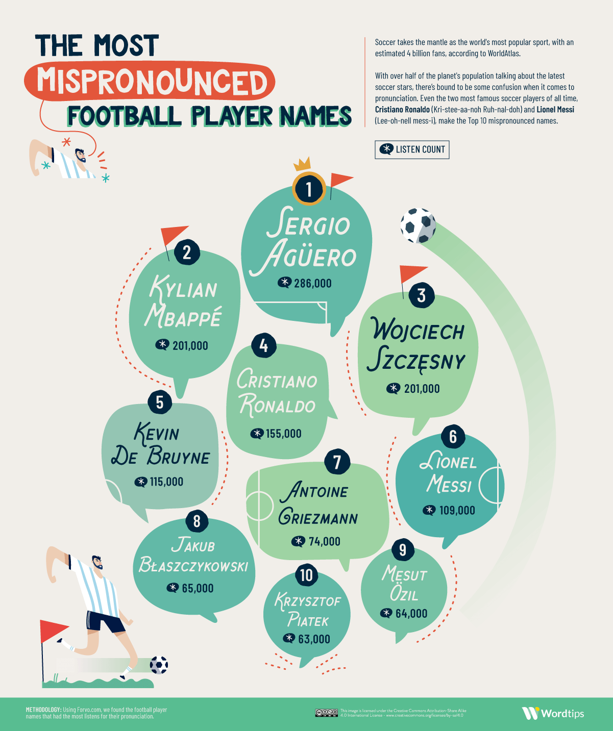 The Most Mispronounced Football Players Names