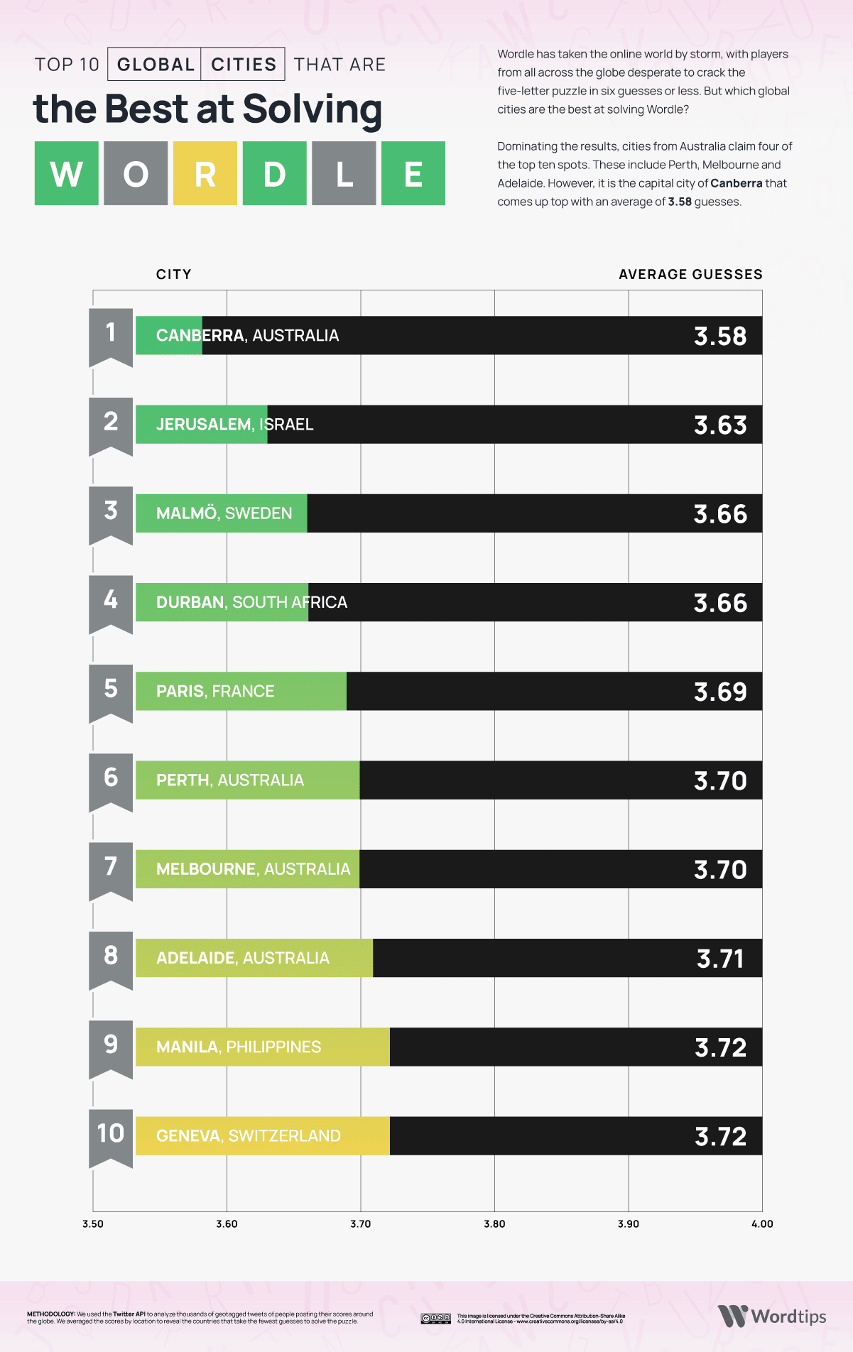 Top 10 Cities Best at Solving Wordle Infographic