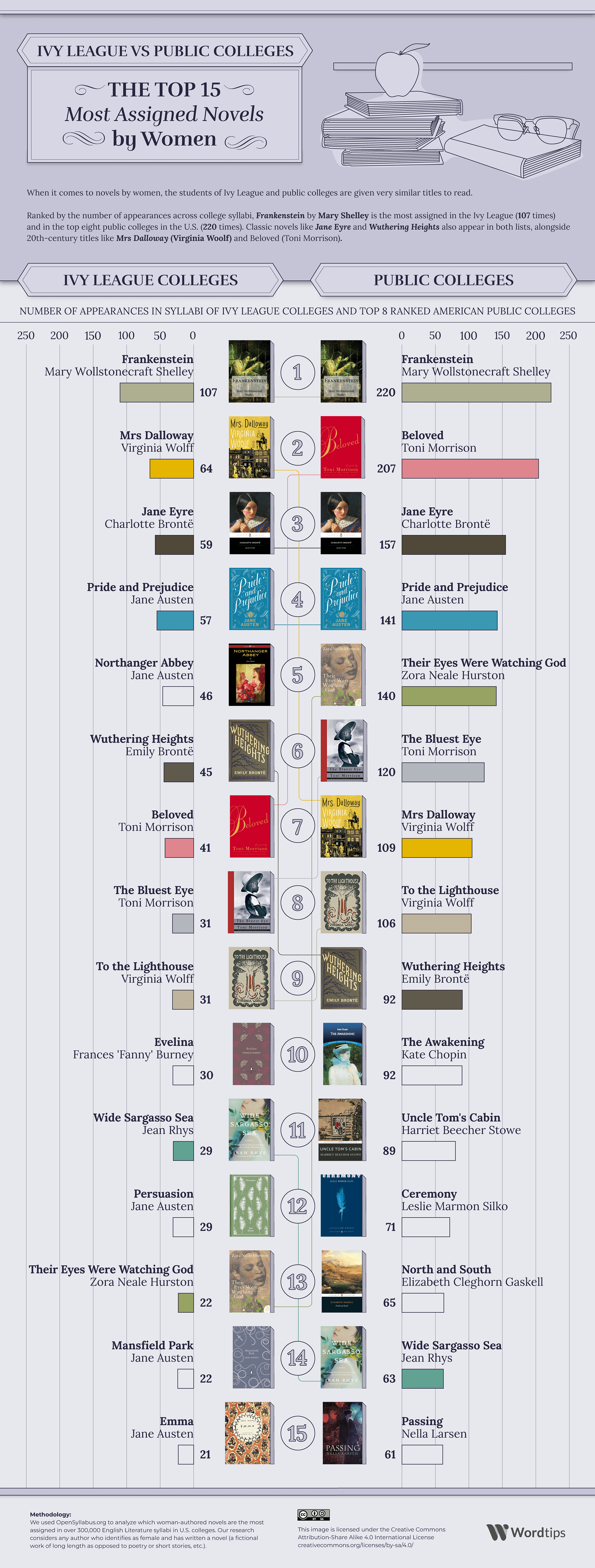 Most Assigned Women top 15 novels