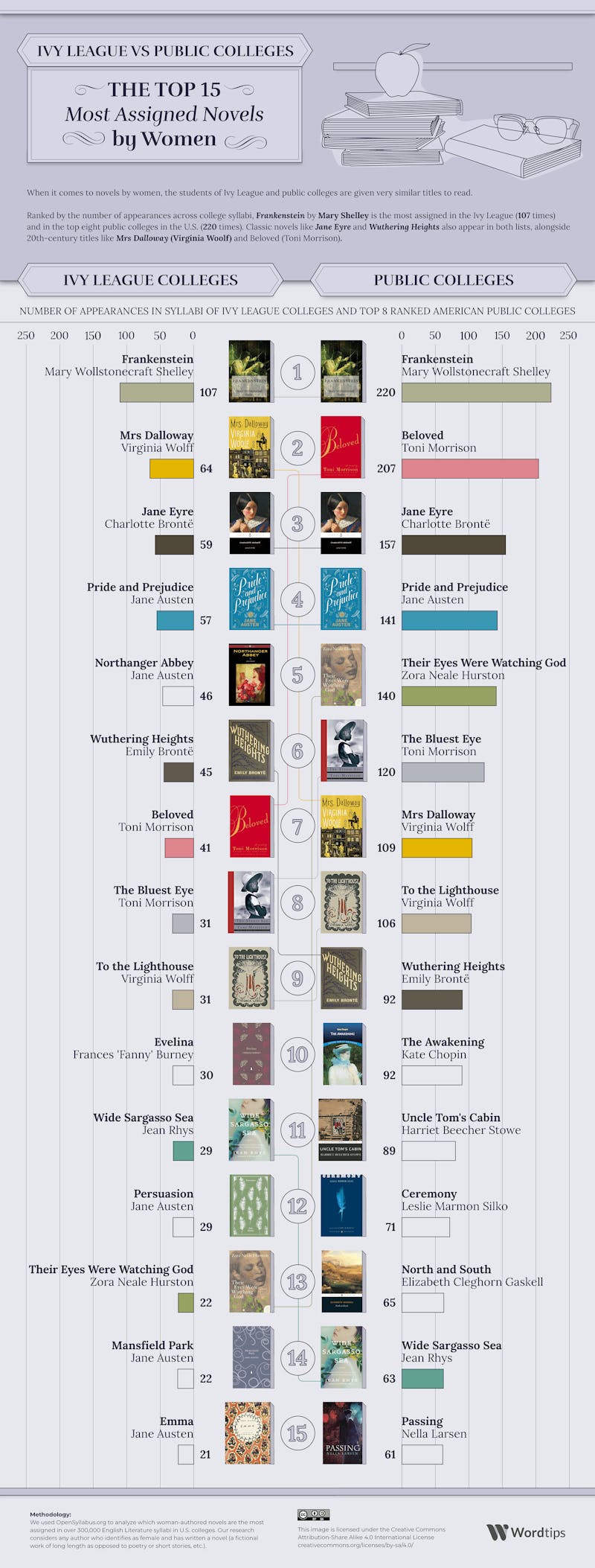 Most Assigned Women top 15 novels