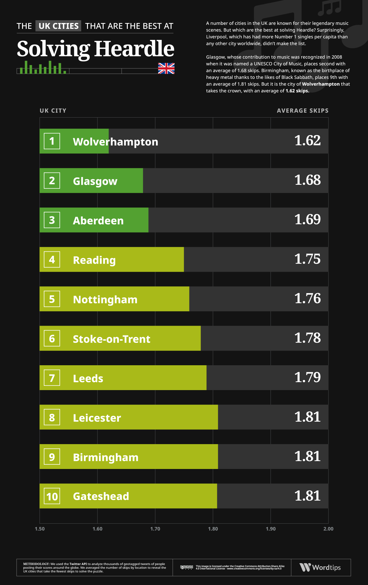 Heardle UK Cities Infographic