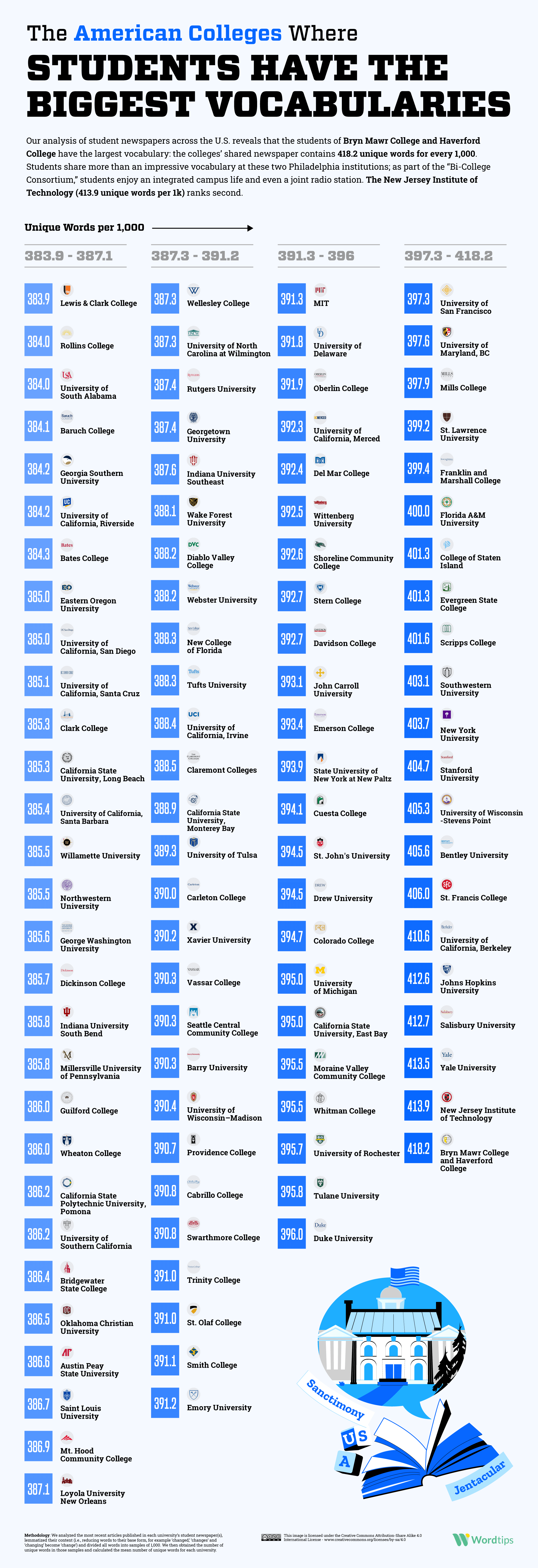 The American Colleges Where Students Have the Biggest Vocabularies