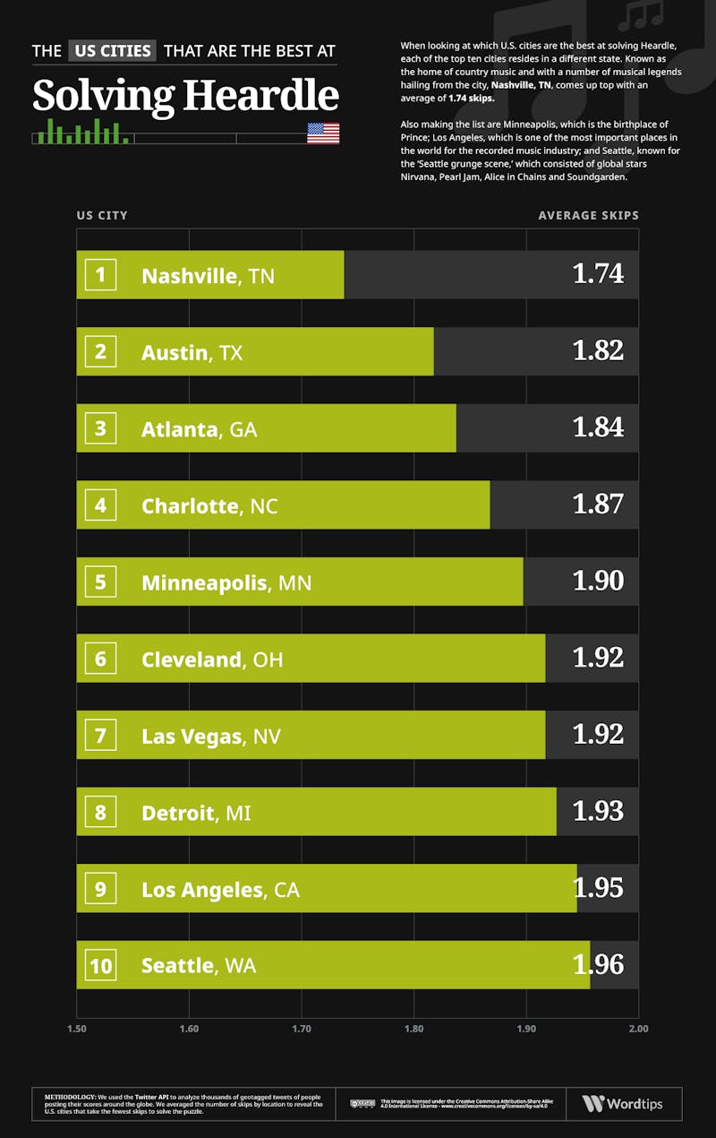 Heardle US Cities Infographic