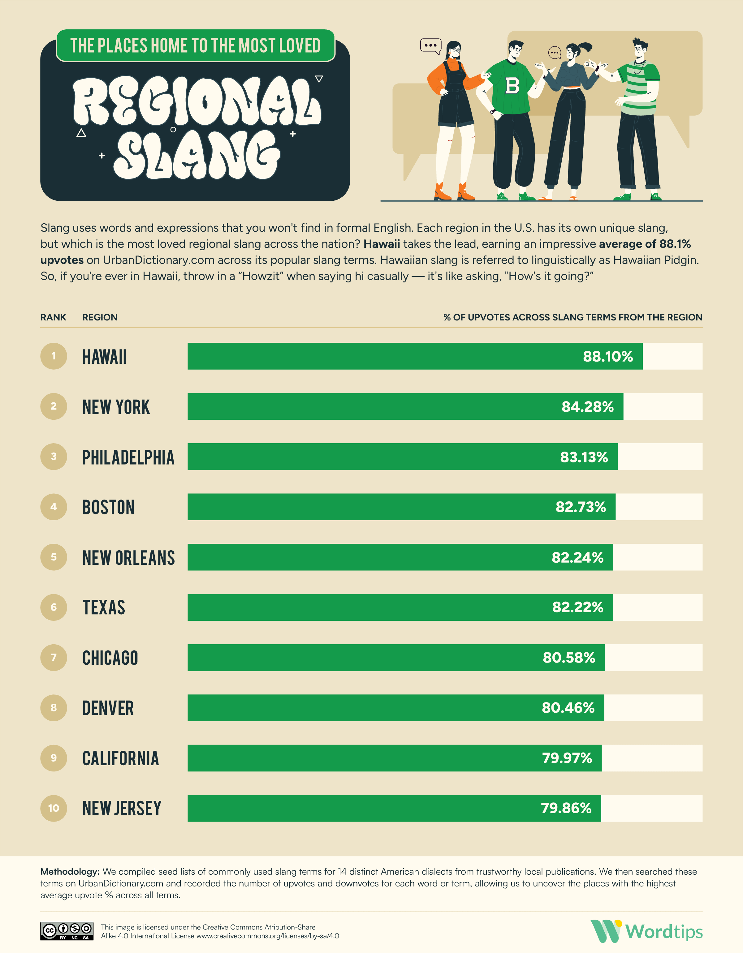 The Places Home to the Most Loved Regional Slang IG