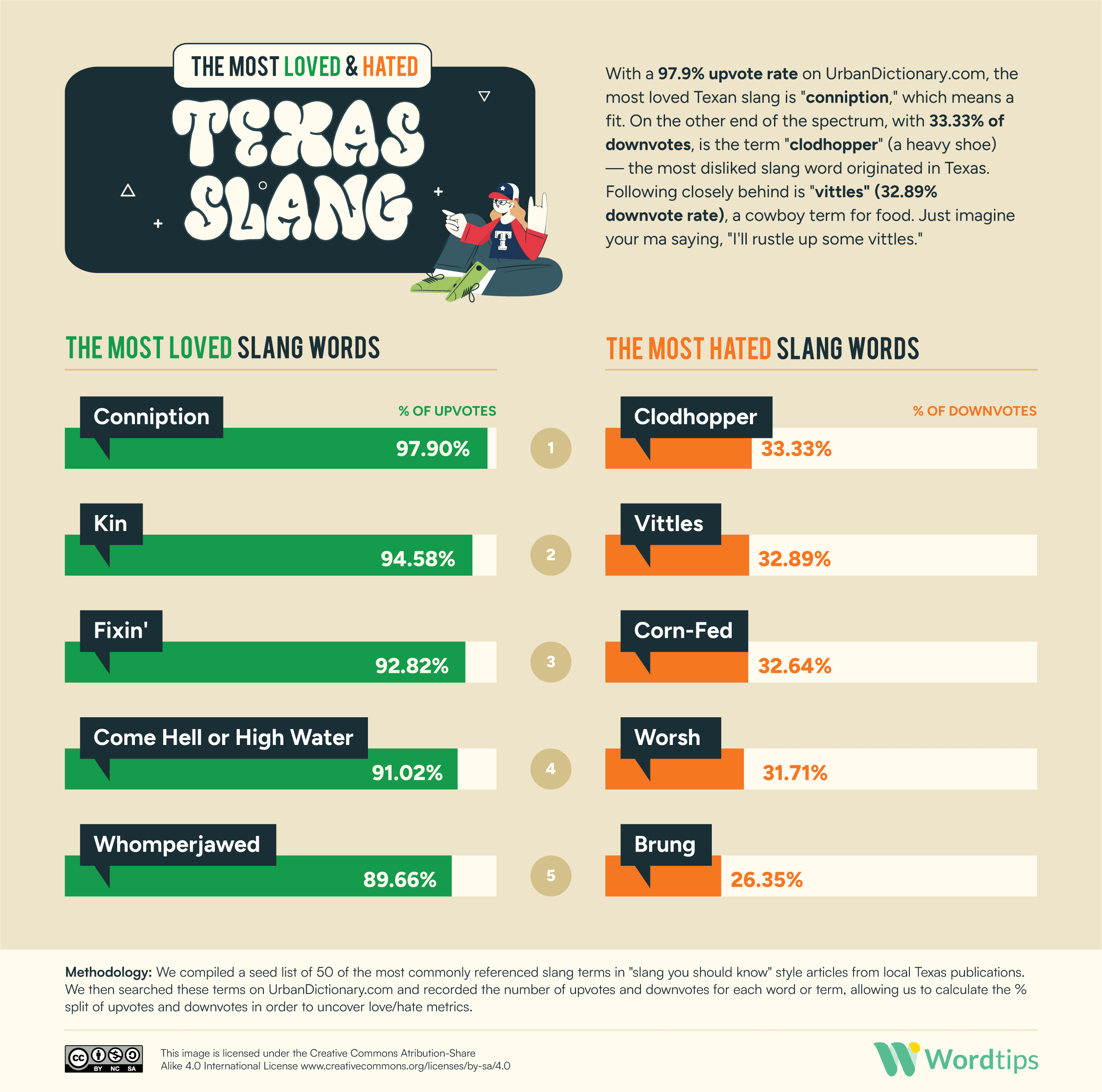 The Most Loved and Hated Texas Slang IG