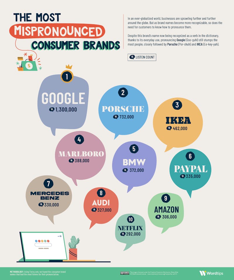 The Most Mispronounced Consumer Brands