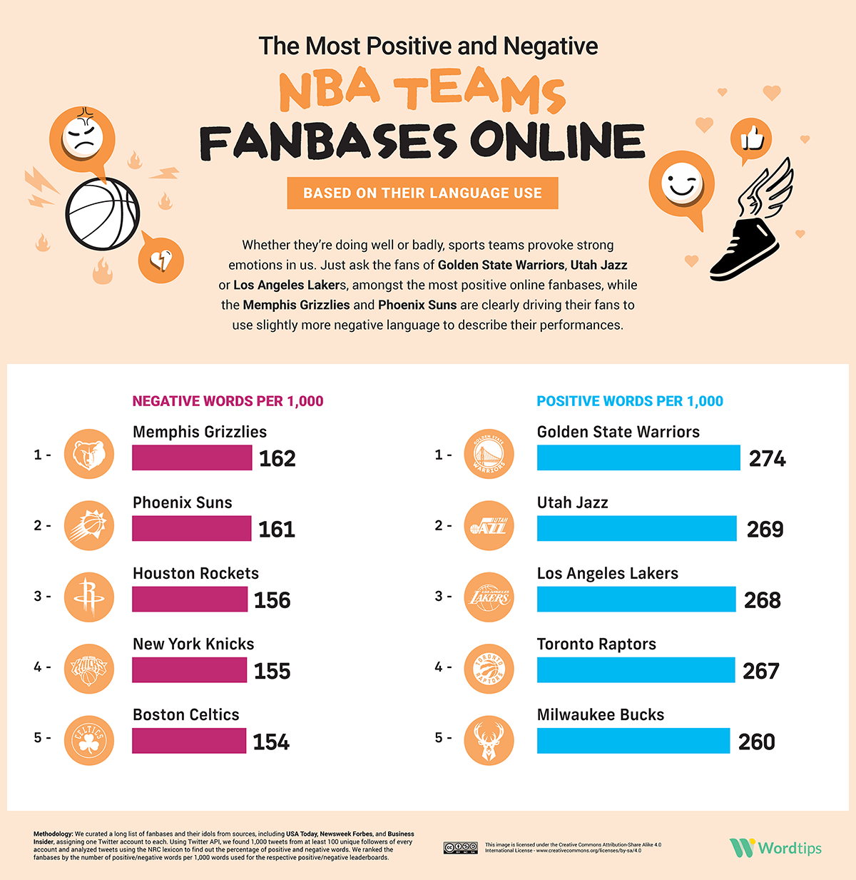 The Most Positive and Negative NBA Fanbases Infographic