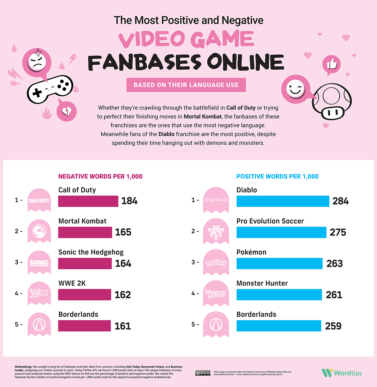 The Most Positive and Negative Video Game Fanbases Infographic