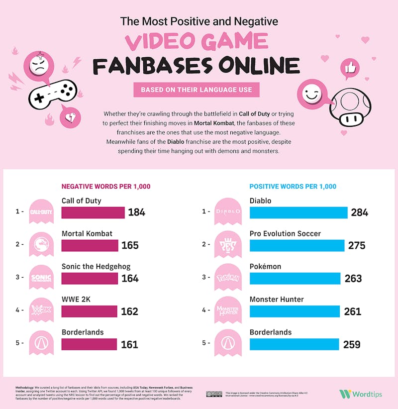 The Most Positive and Negative Video Game Fanbases Infographic