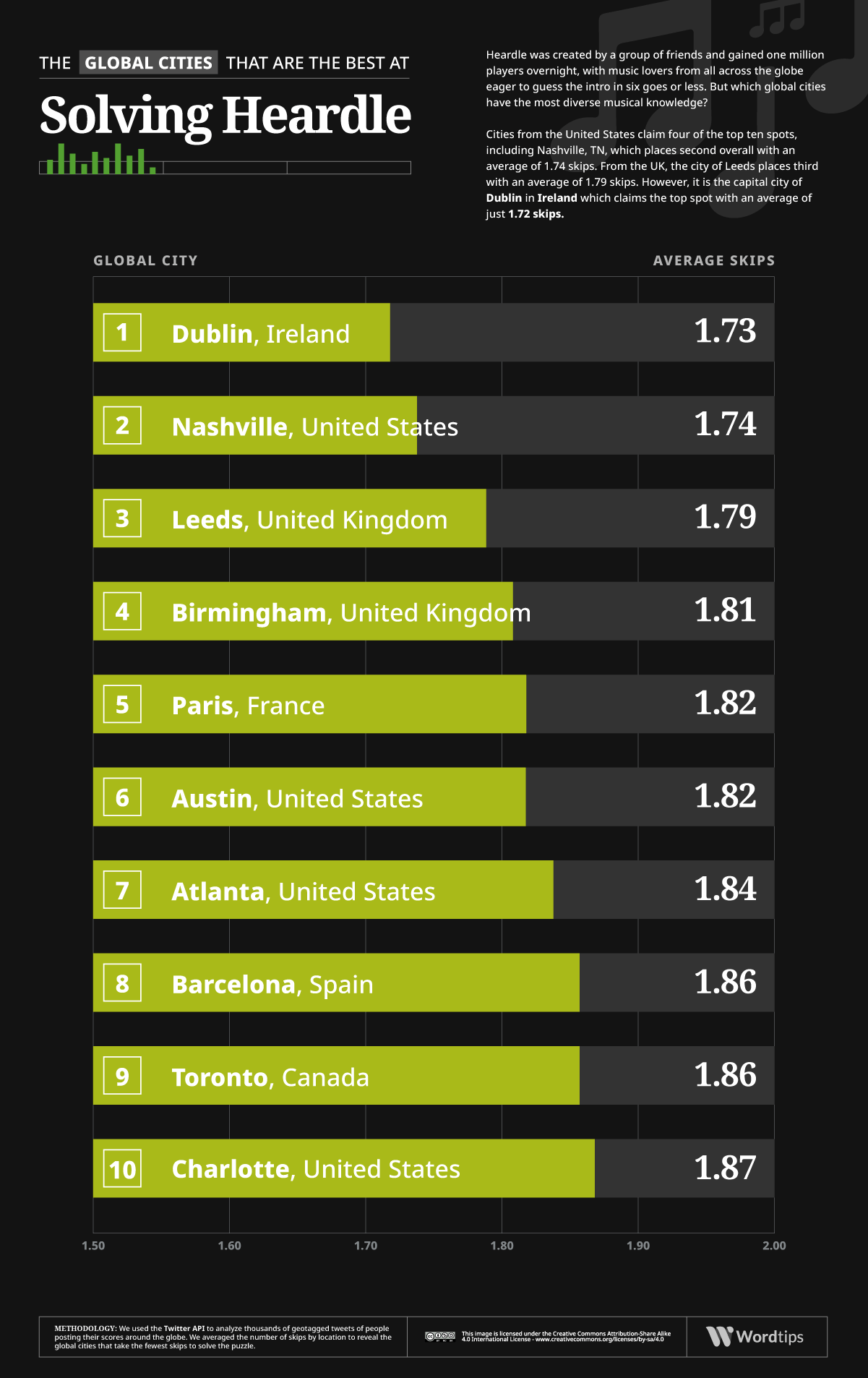Heardle Global Cities Infographic