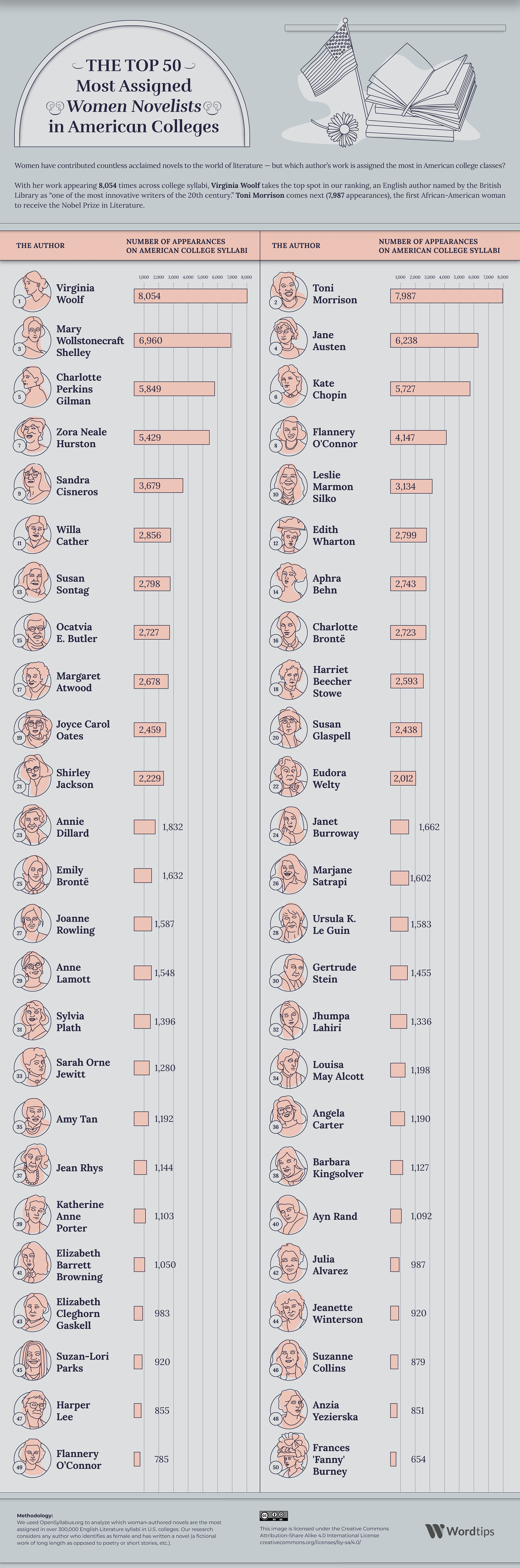 Most Assigned Women 50 novelists