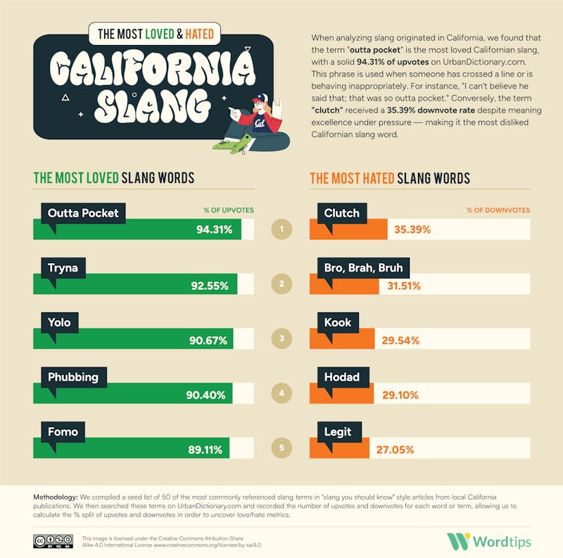 The Most Loved and Hated California Slang IG