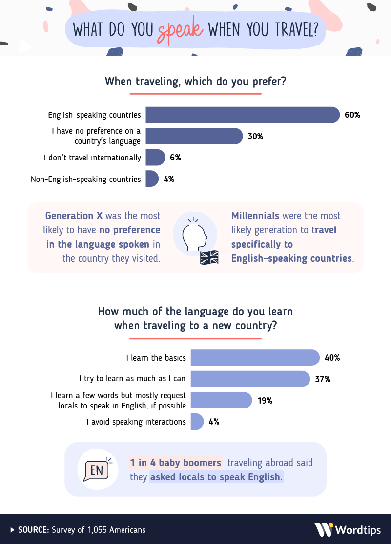 What Do You Speak When You Travel Infographic