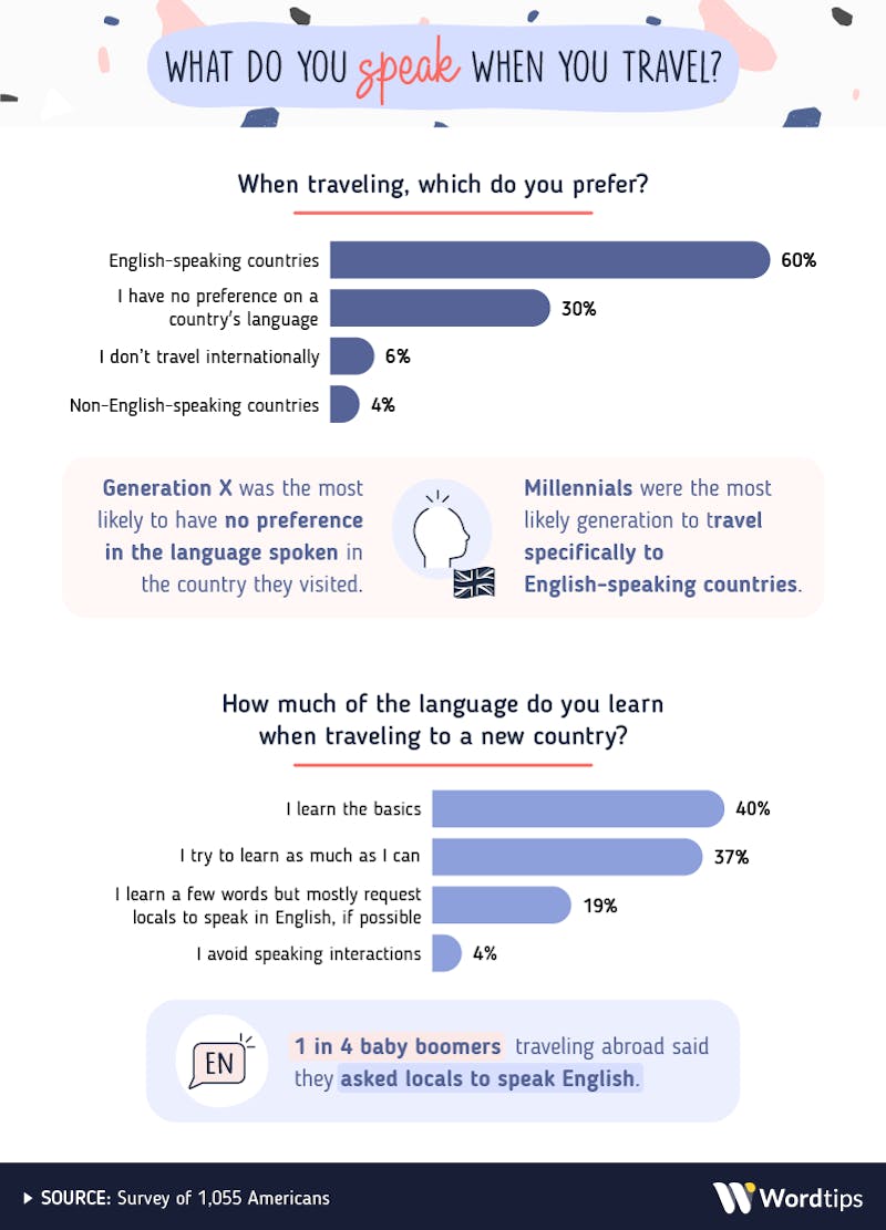What Do You Speak When You Travel Infographic