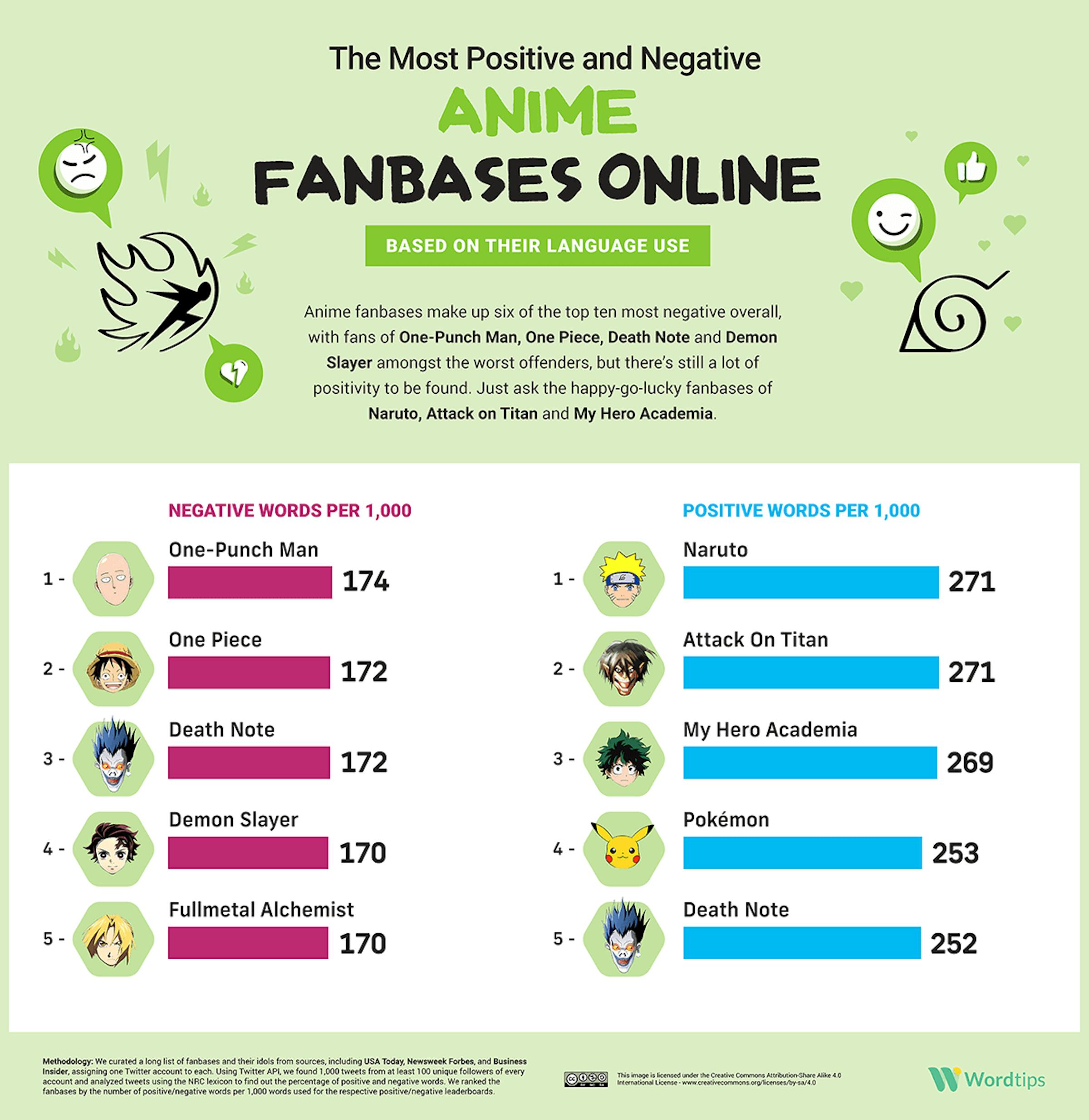 The Most Positive and Negative Fanbases Online Based on Their Language Use  - Word Tips