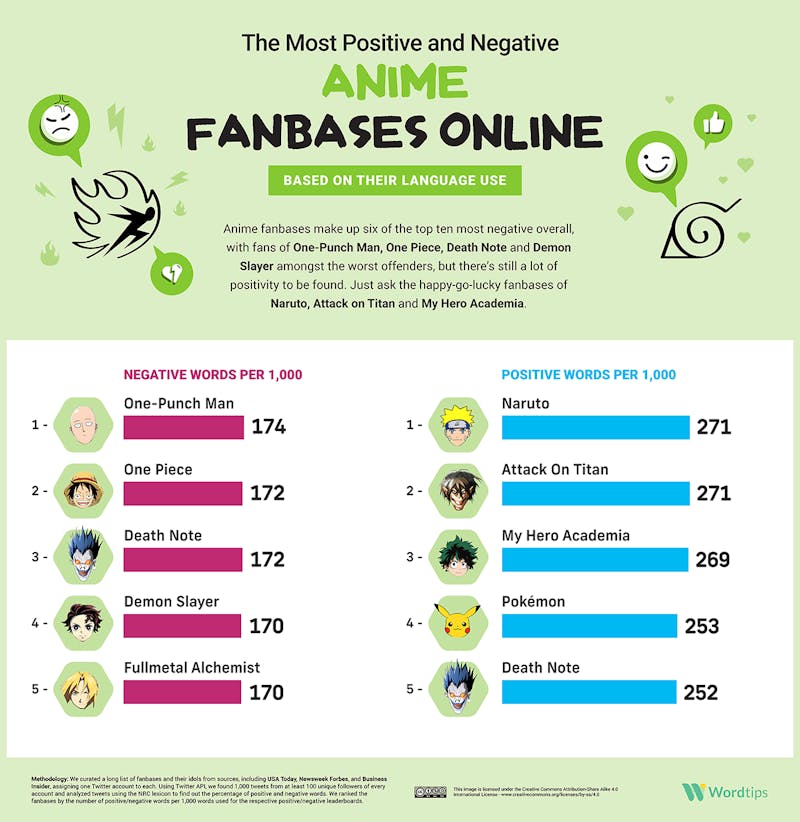 The Most Positive and Negative Anime Fanbases Infographic 