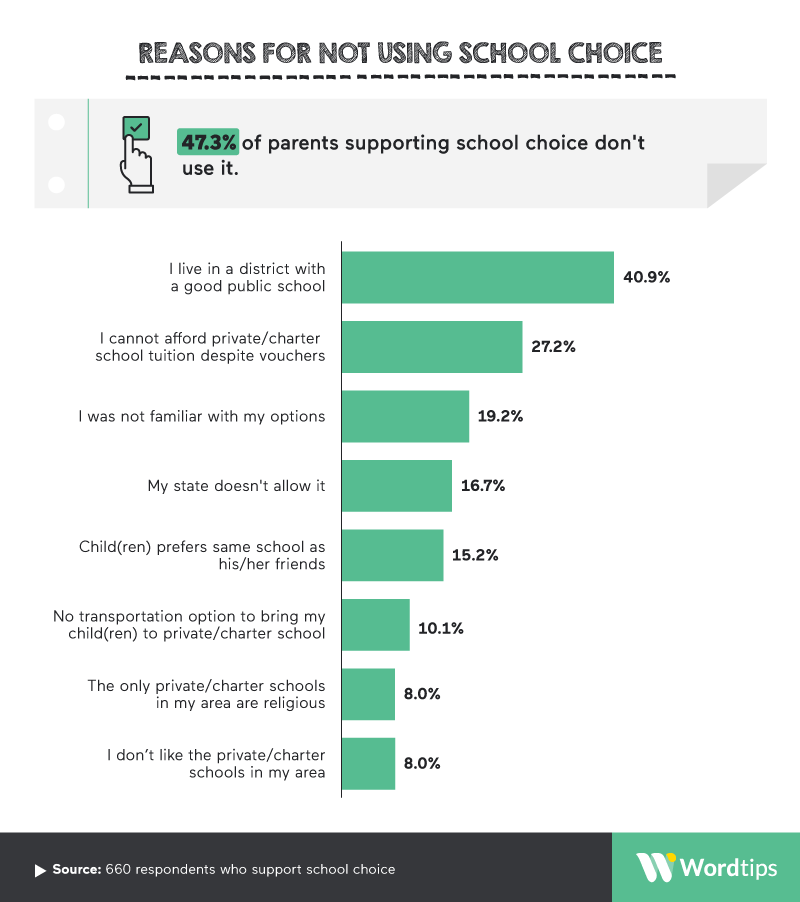 Reasons for not using school choice IG