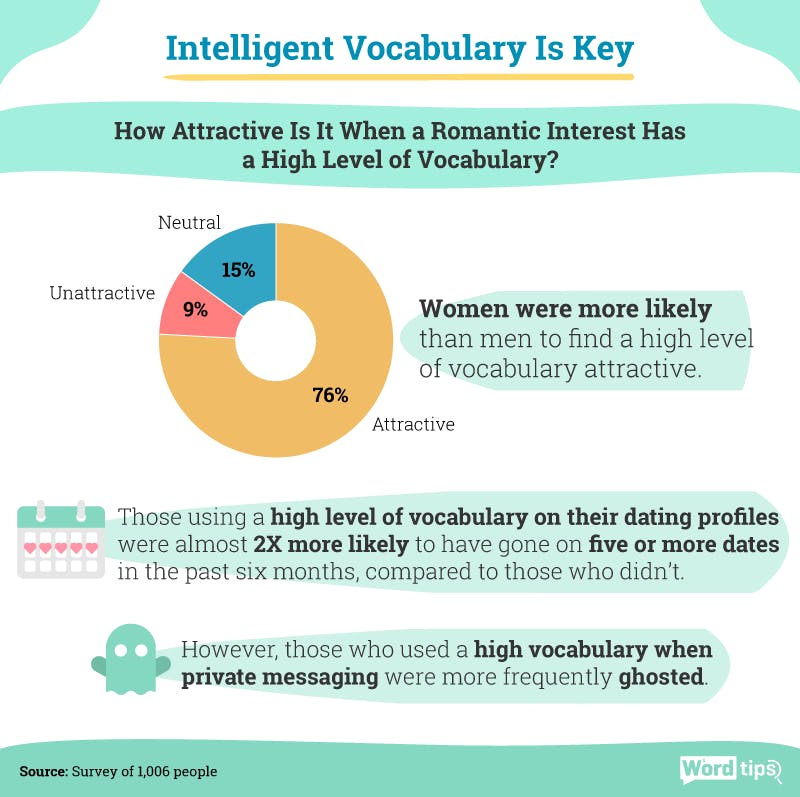 vocabulary importance in dating infographic