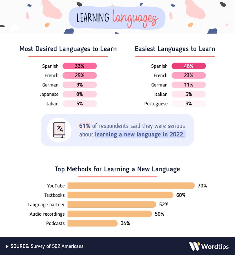 Learning Languages Infographic