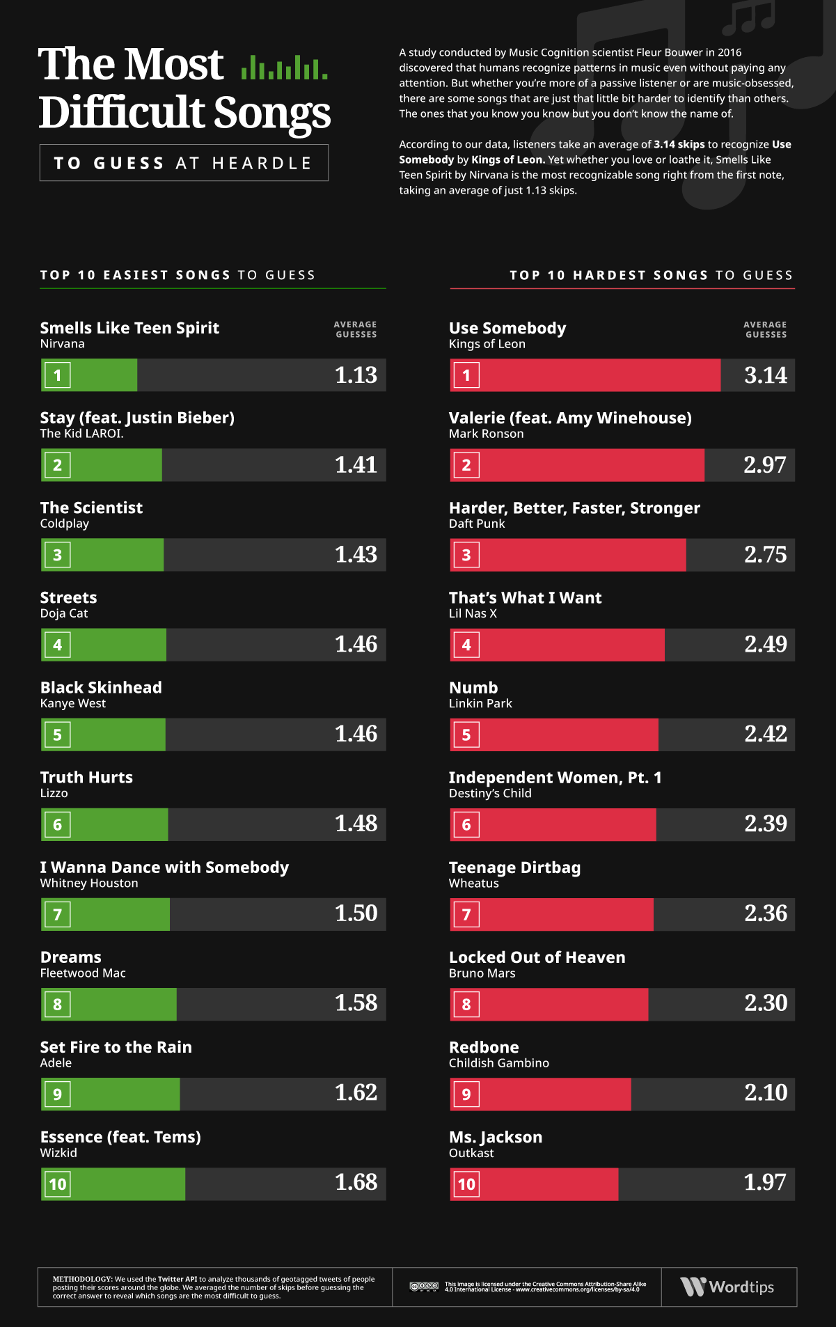 Heardle The Most Difficult Songs To Guess Infographic