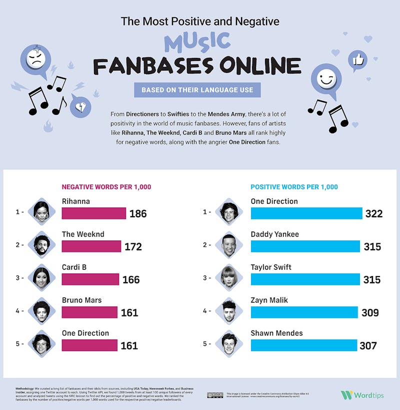 The Most Positive and Negative Music Fanbases Infographic