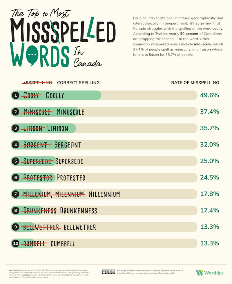 Most Misspelled English Word in Canada