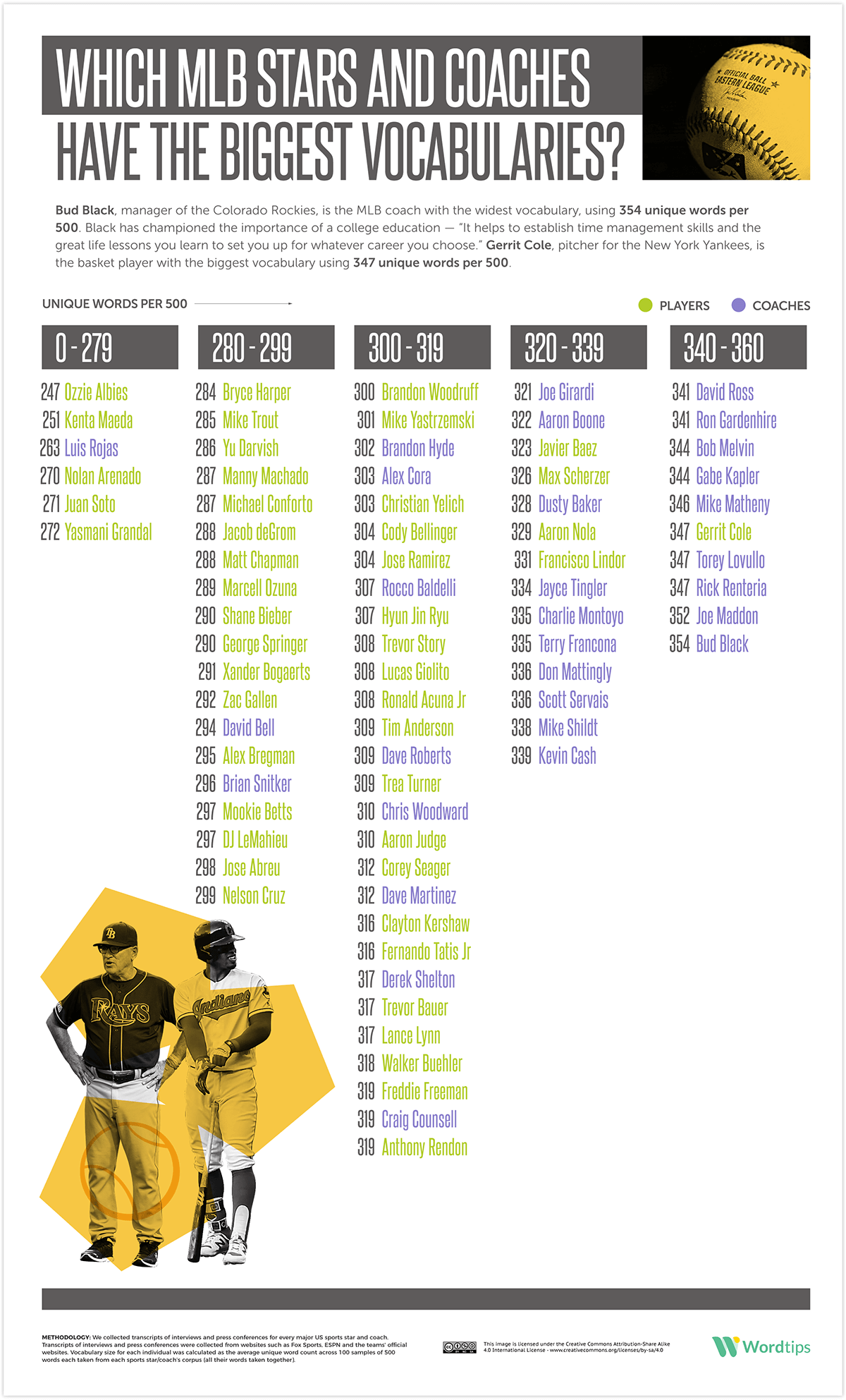 MLB Players Vs. Coaches Vocabularies Infographic