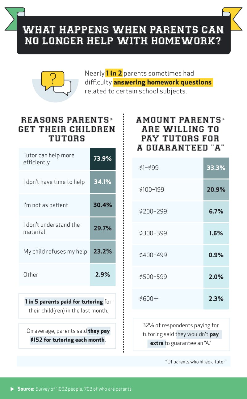 Parents Can't Help with Homework - Infographic