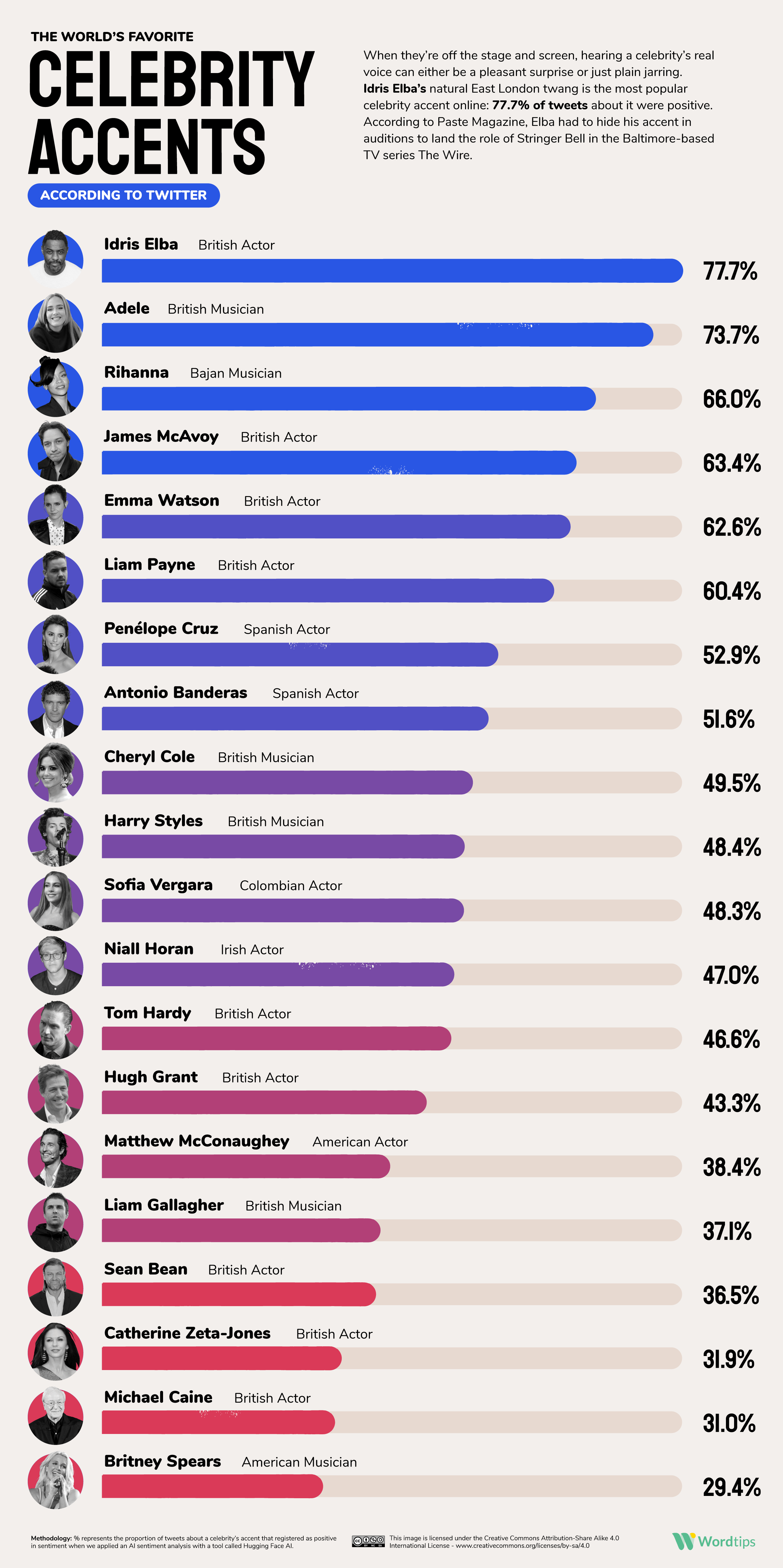 Favorite accents ranking Celebrity IG