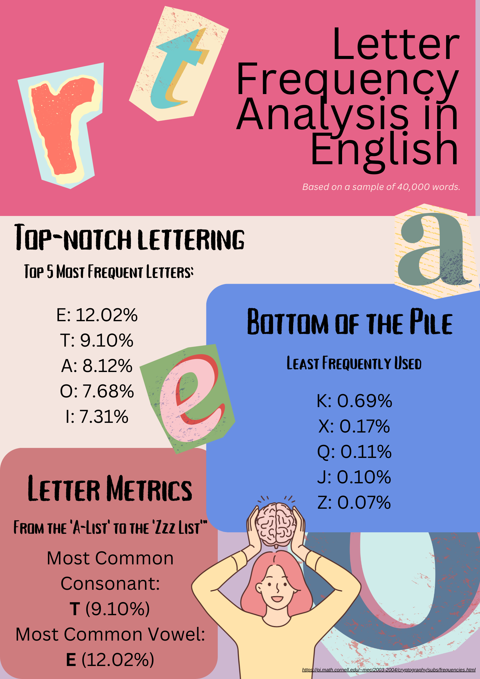 Wordle Letter Frequencies In English Infographic