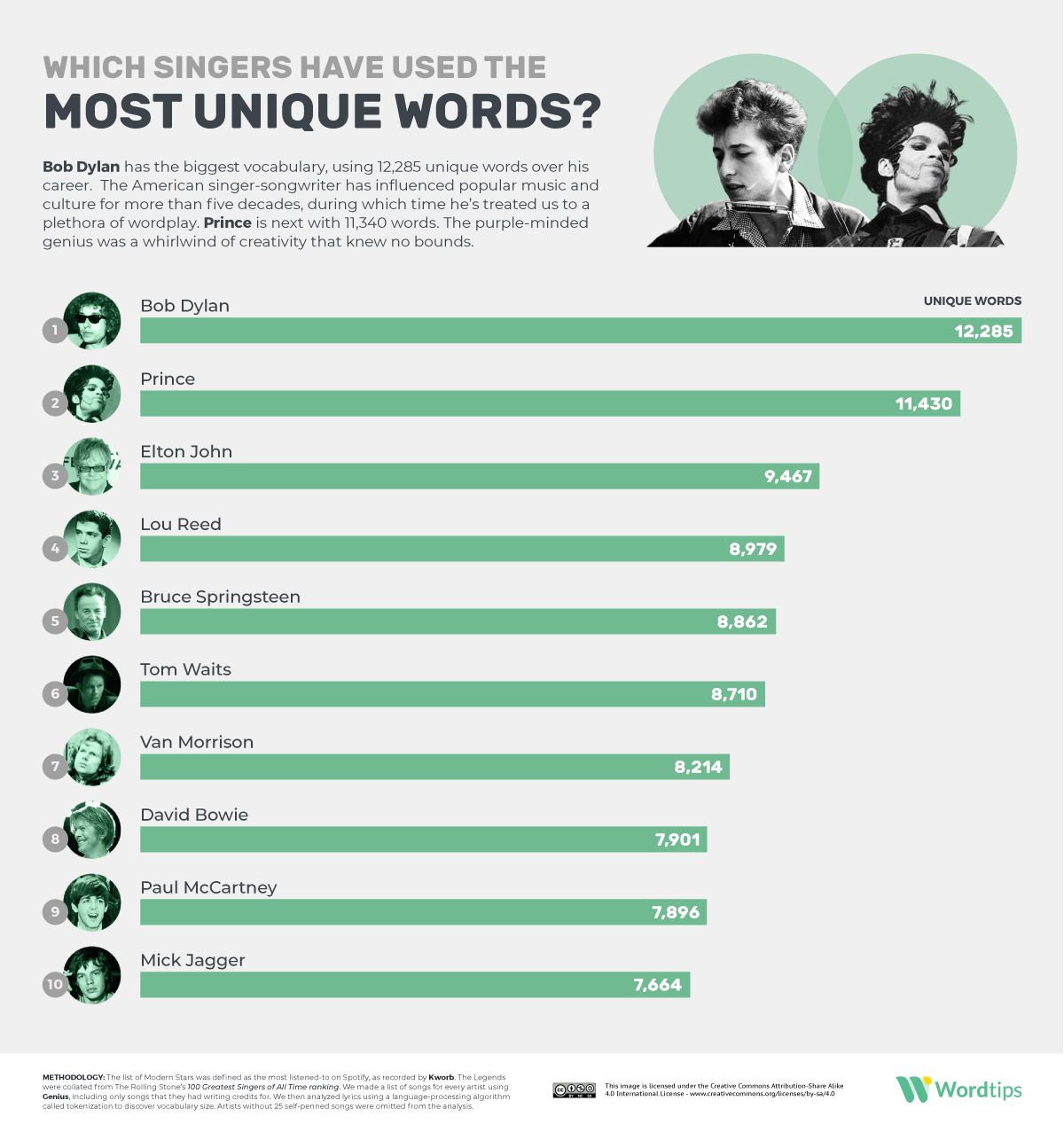 Most Unique Words Infographic