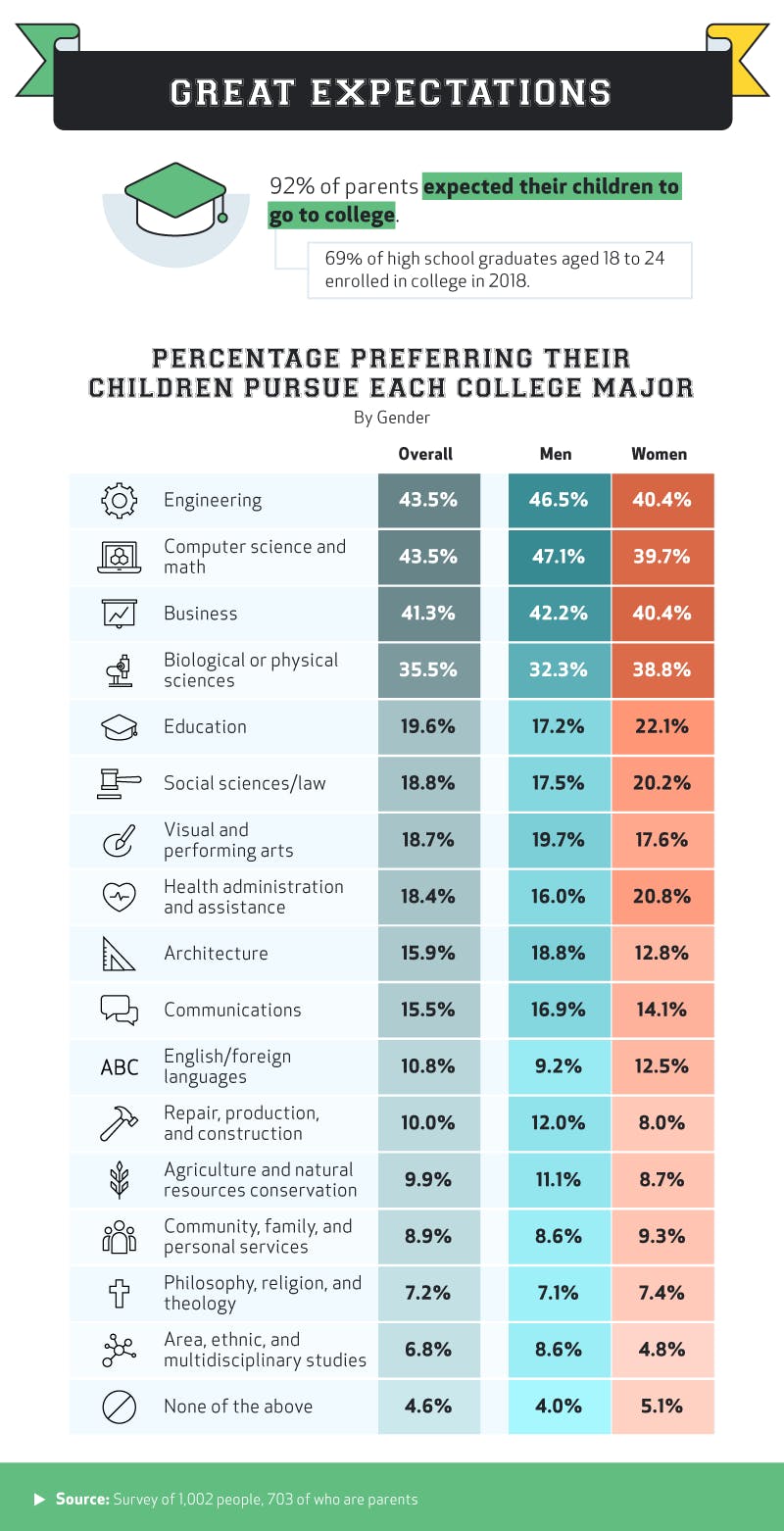College Expectations - Infographic