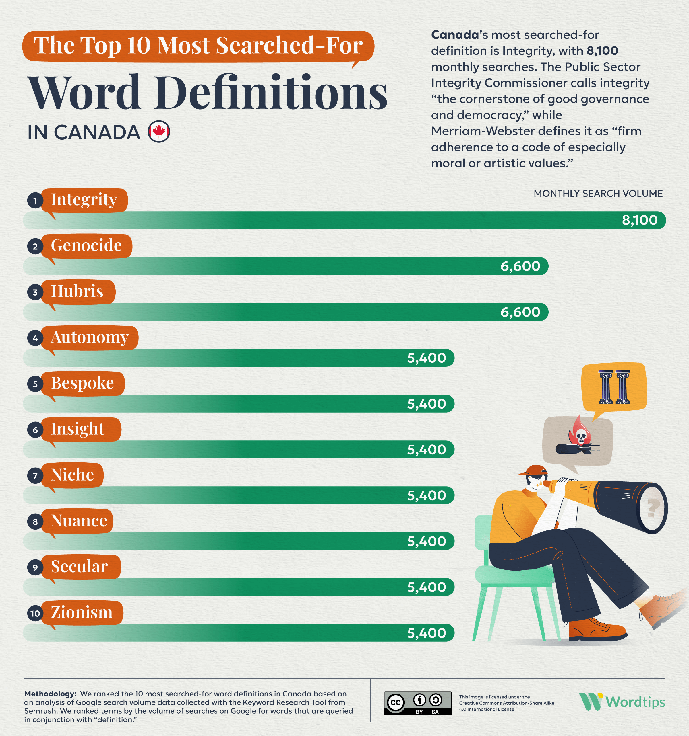 The Most Searched for Definitions in Canada IG
