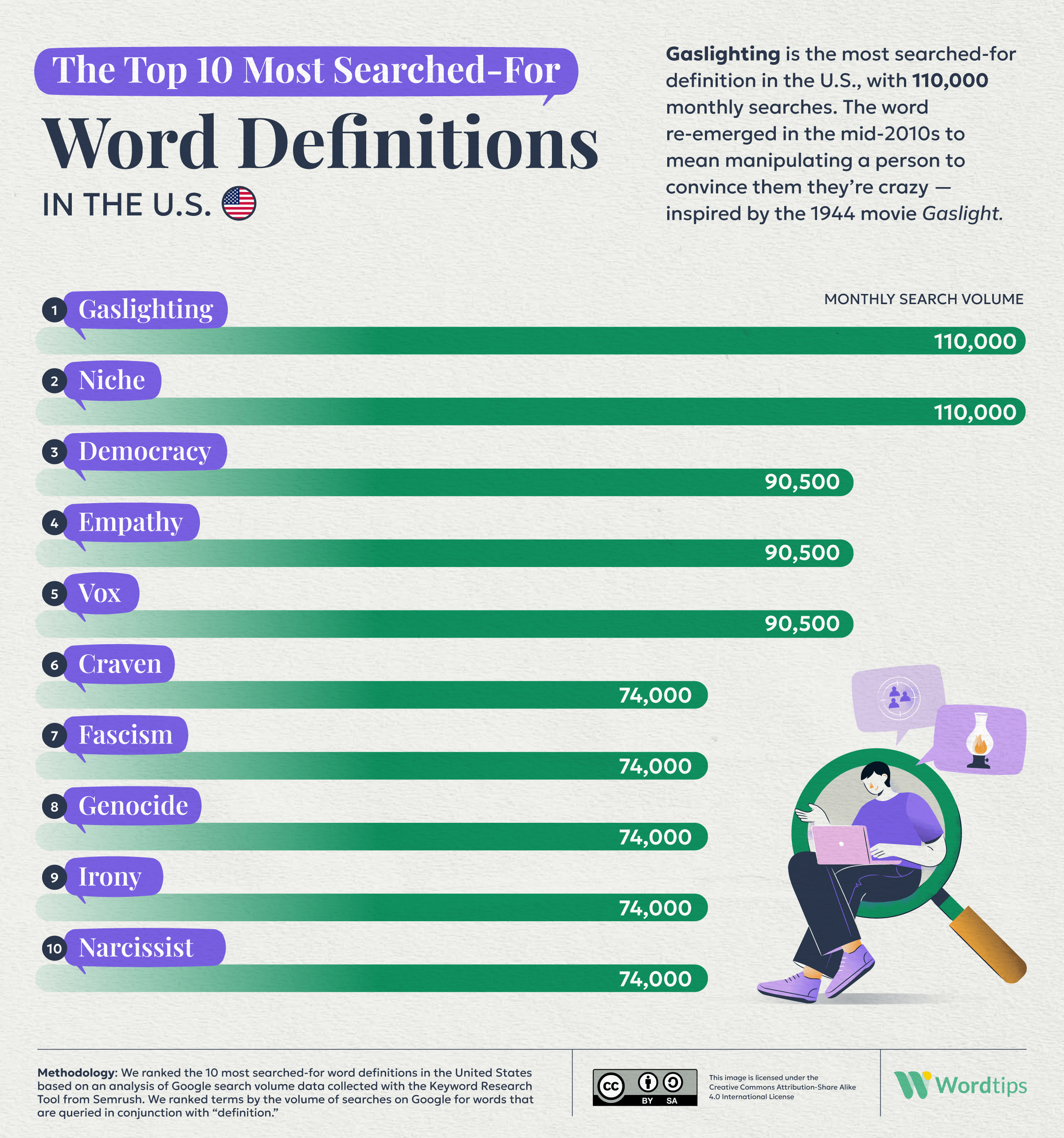 The Most Searched for Definitions in the US IG