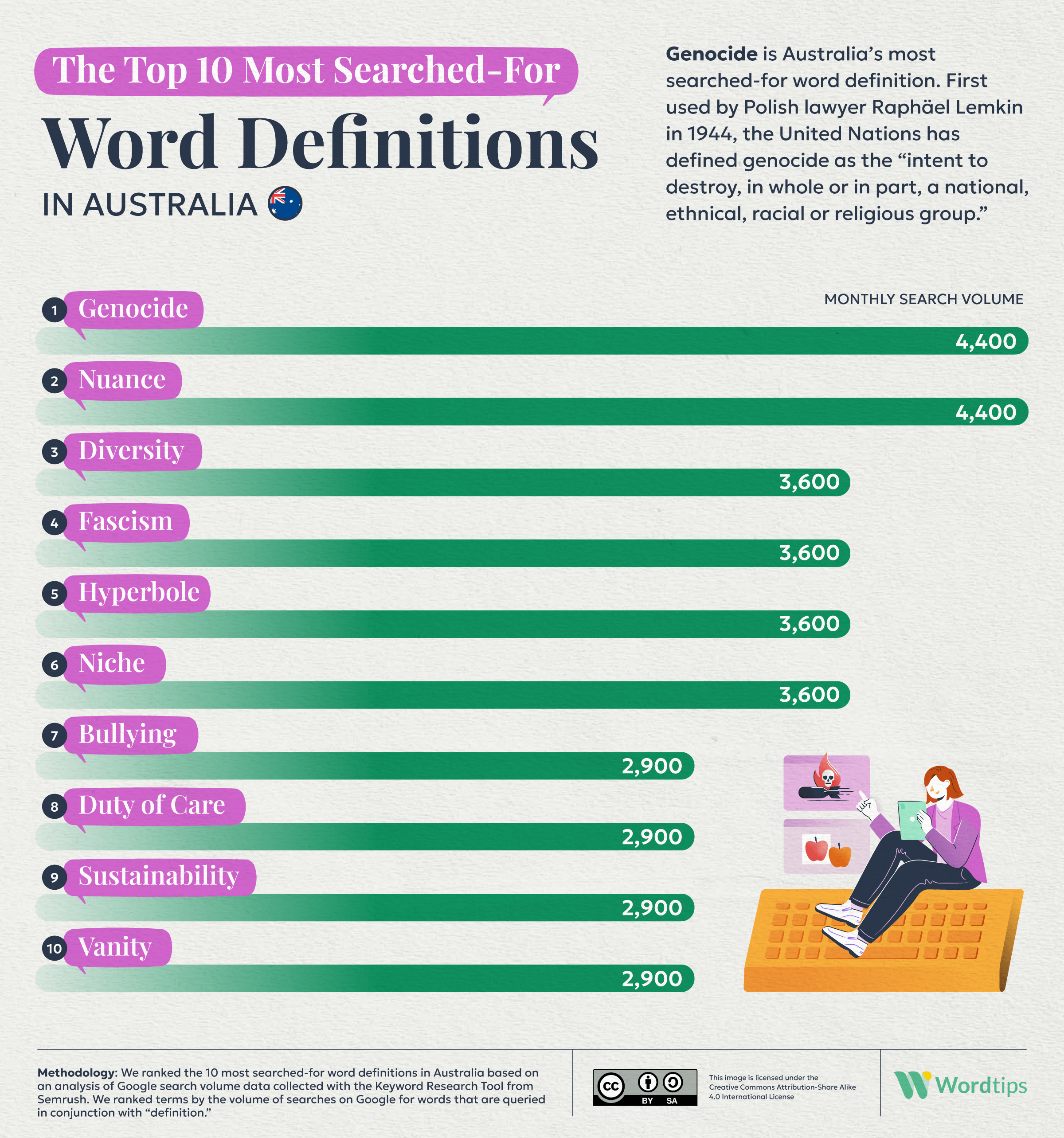 The Most Searched for Definitions in Australia IG