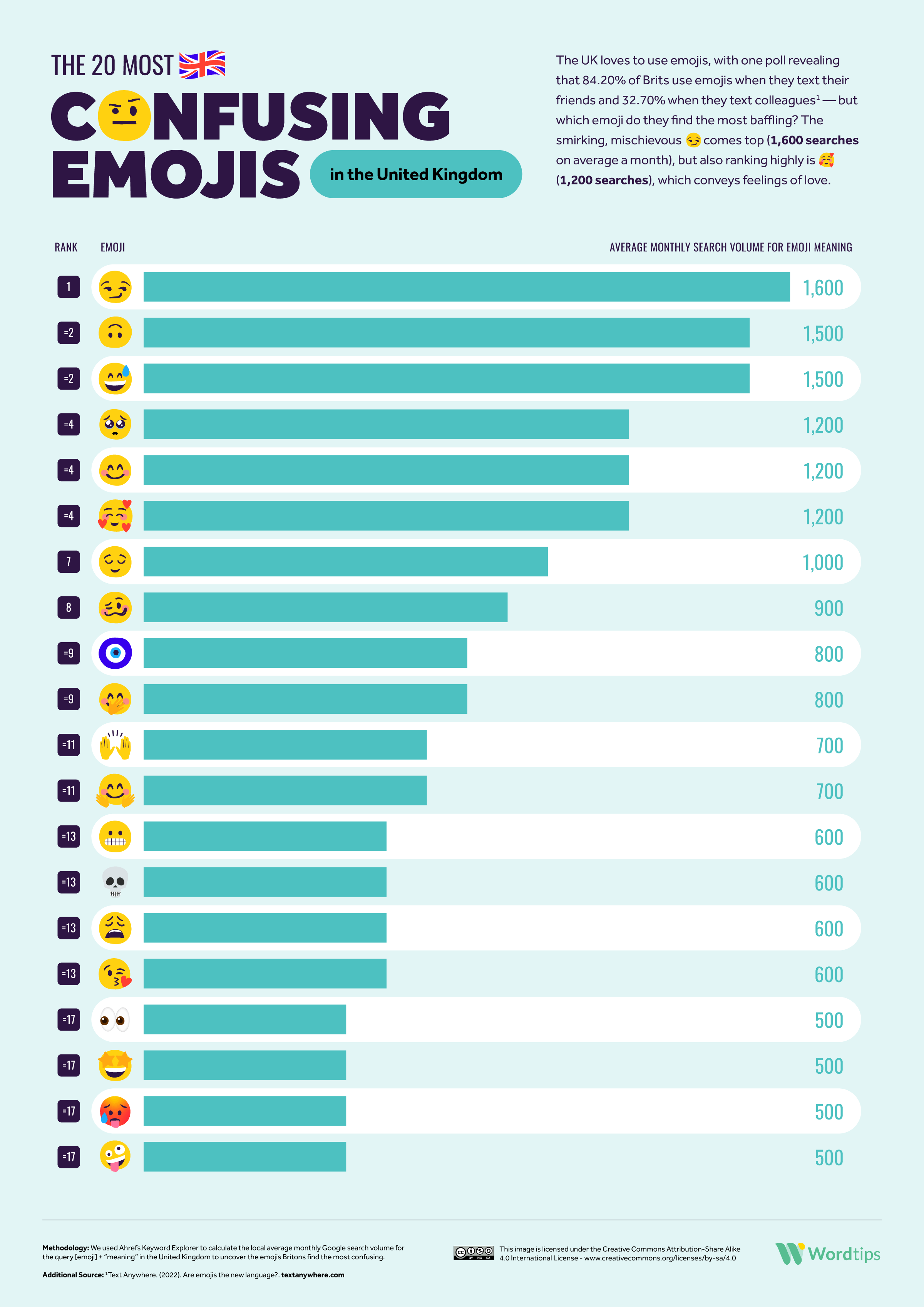 The 20 Most Confusing Emojis in the UK