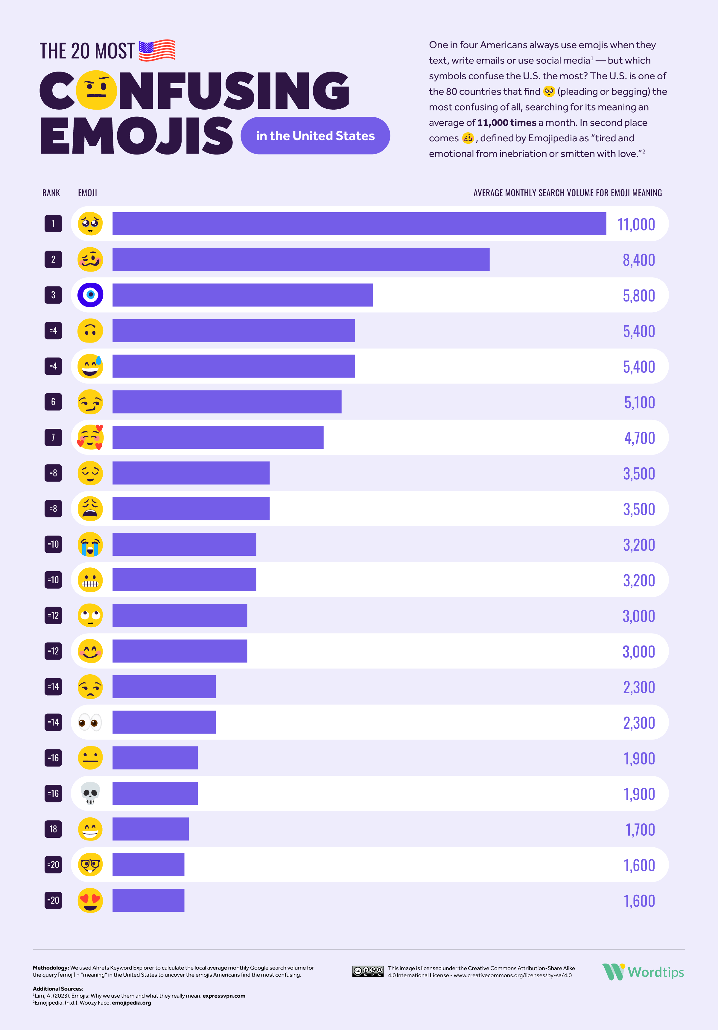 The 20 Most Confusing Emojis in the United States