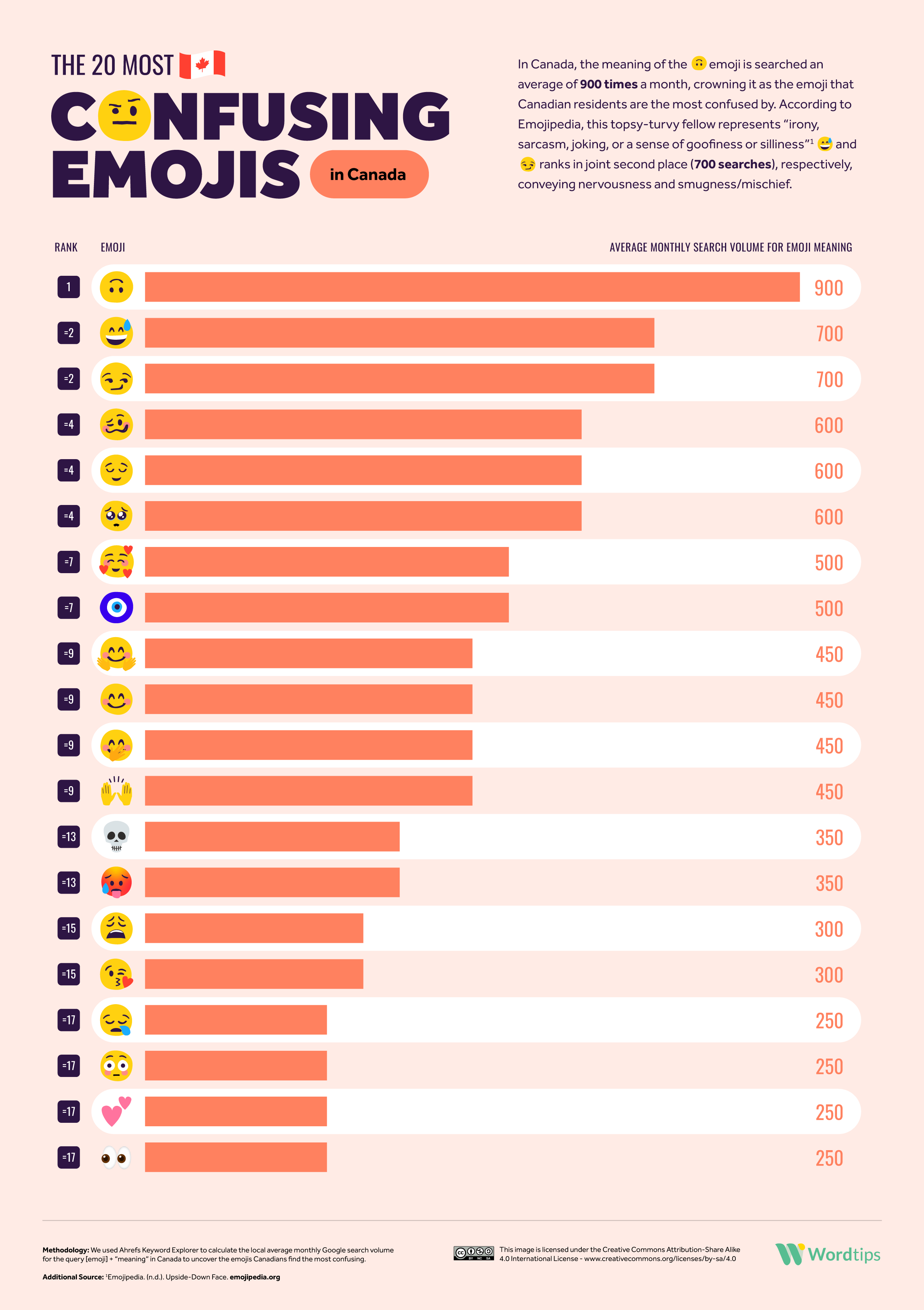 The 20 Most Confusing Emojis in Canada