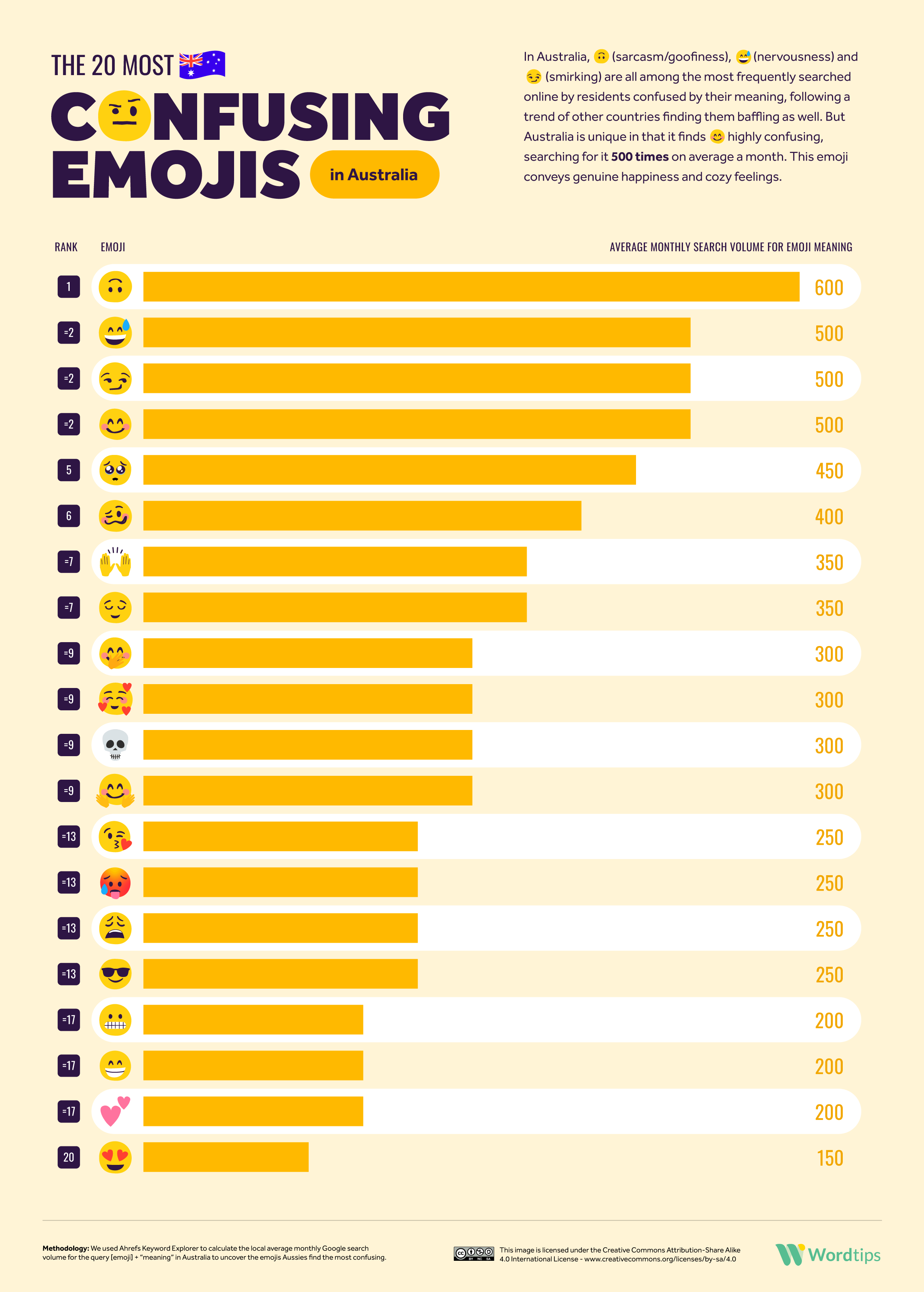 The 20 Most Confusing Emojis in Australia