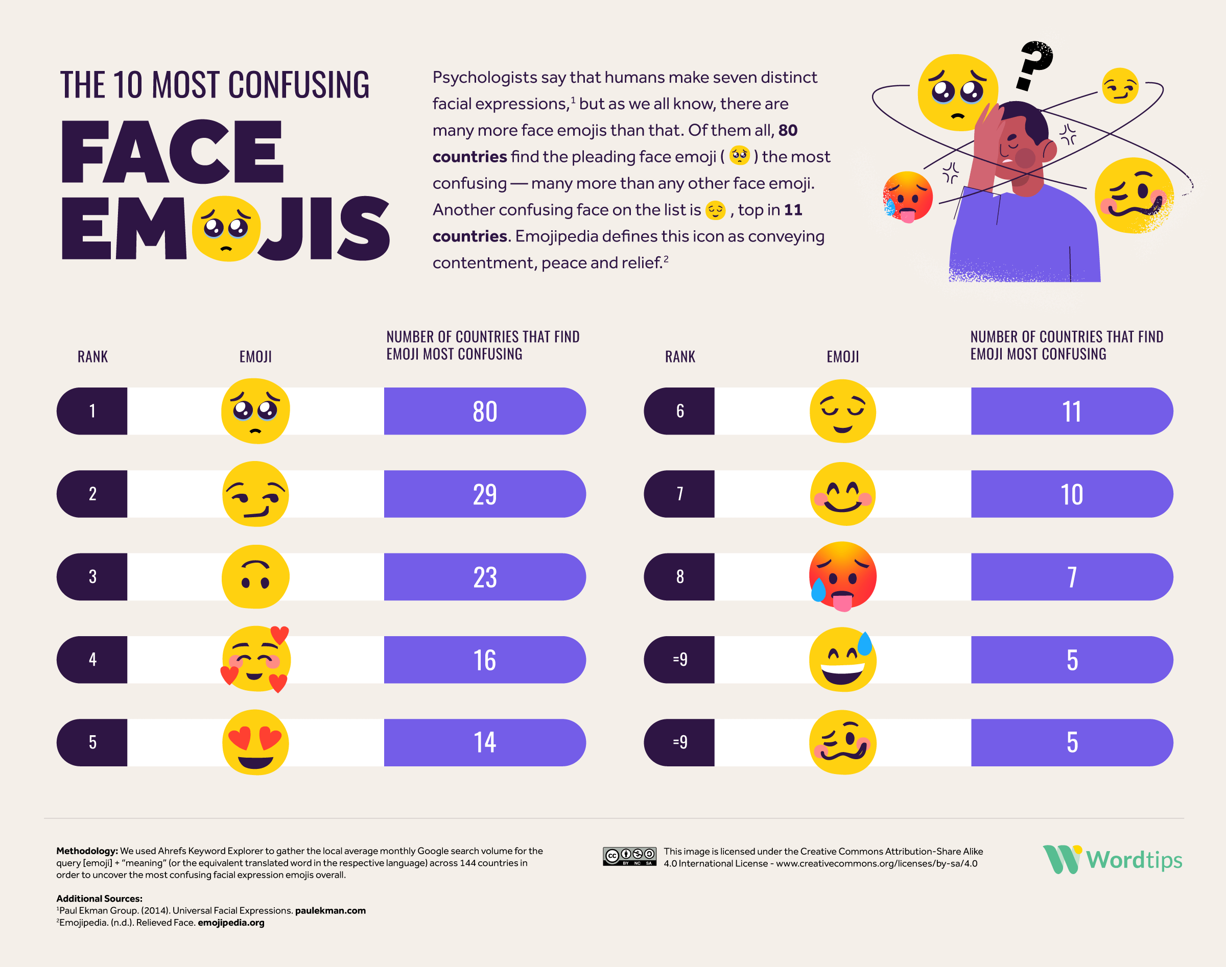 The 10 Most Confusing Face Emojis