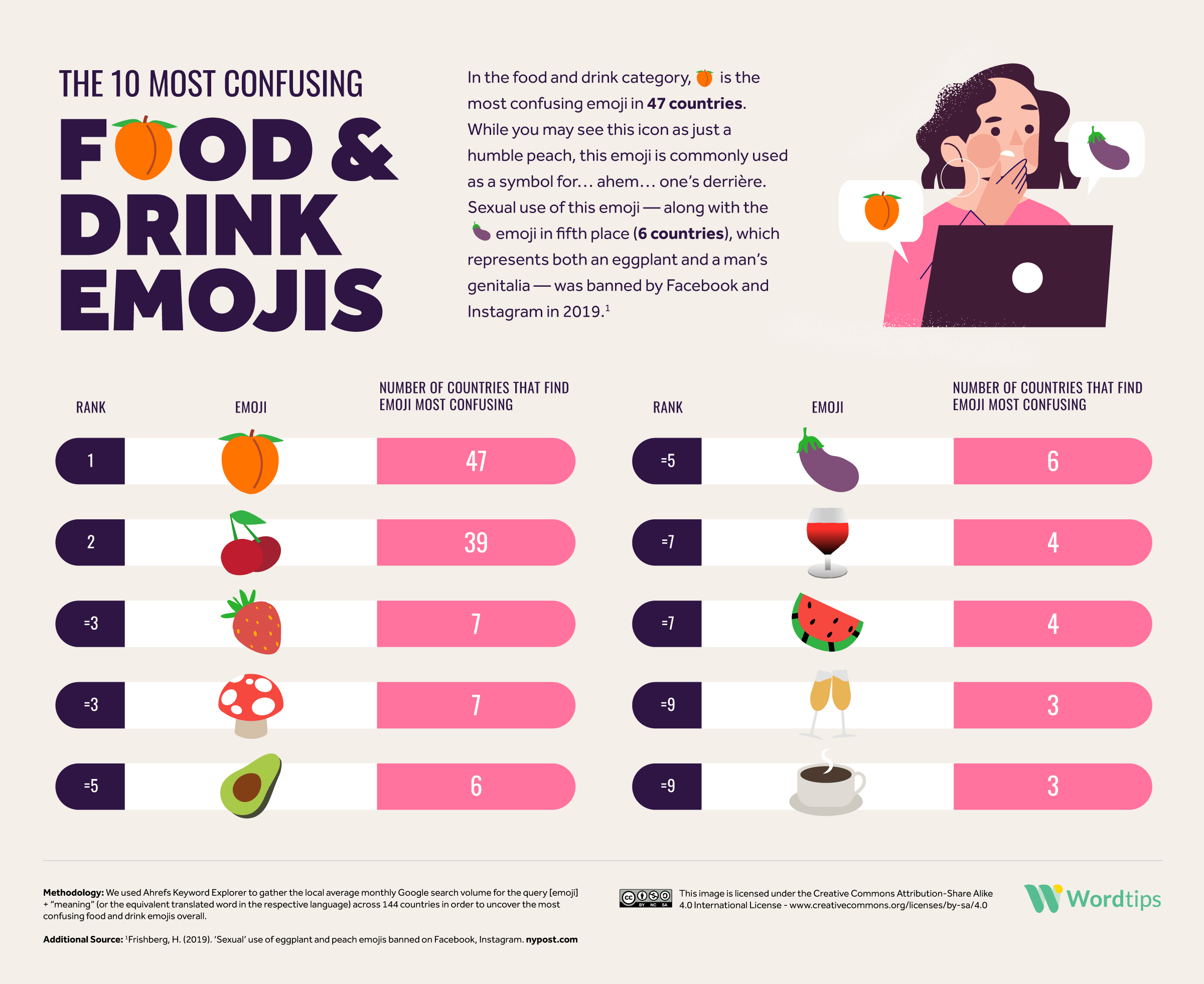 The 10 Most Confusing Food and Drink Emojis 