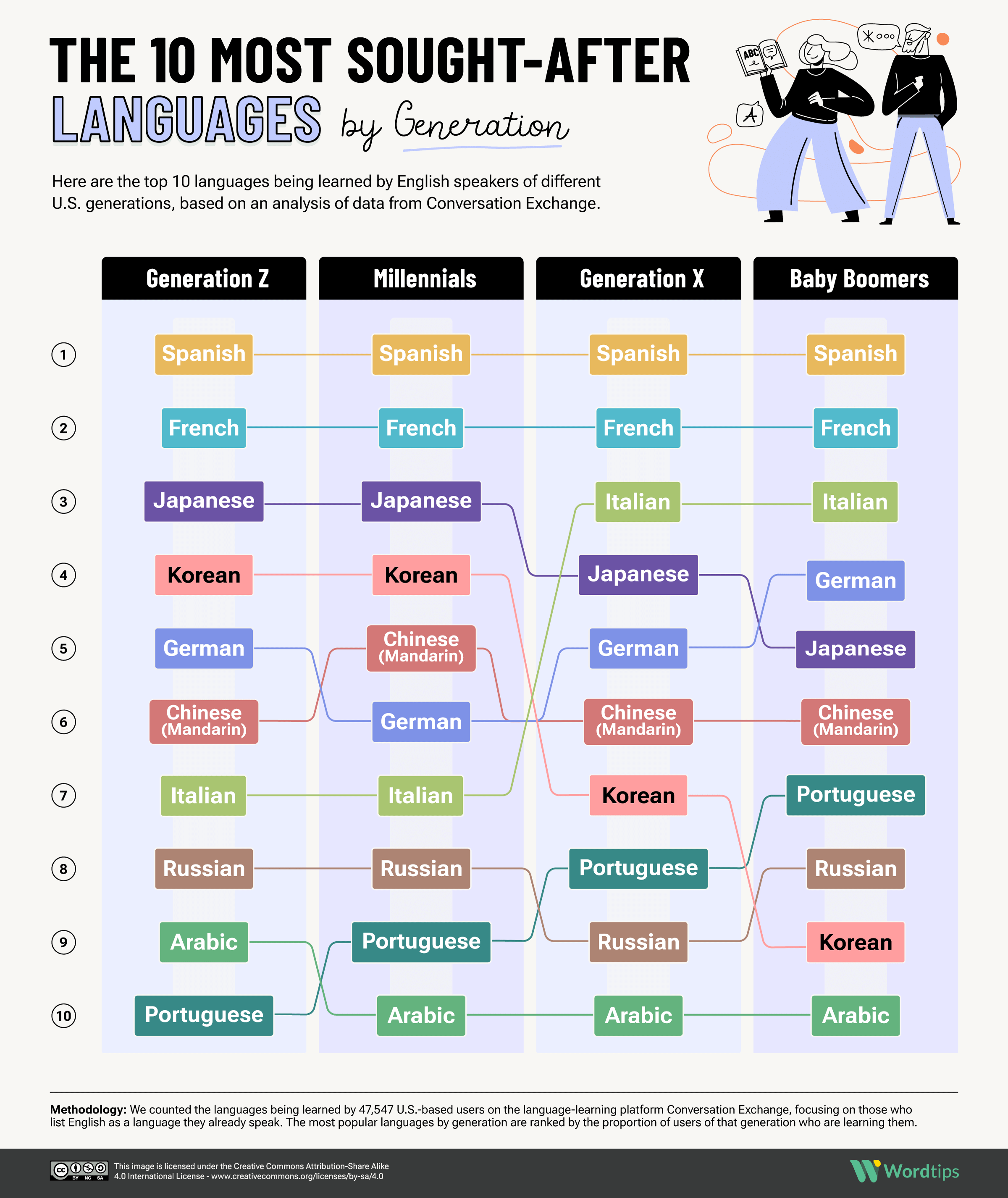 The 10 Most Sought After Languages by Generation IG