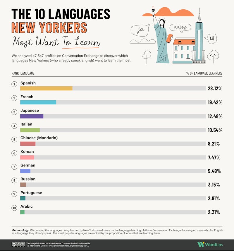 The 10 Languages New Yorkers Most Want to Learn IG