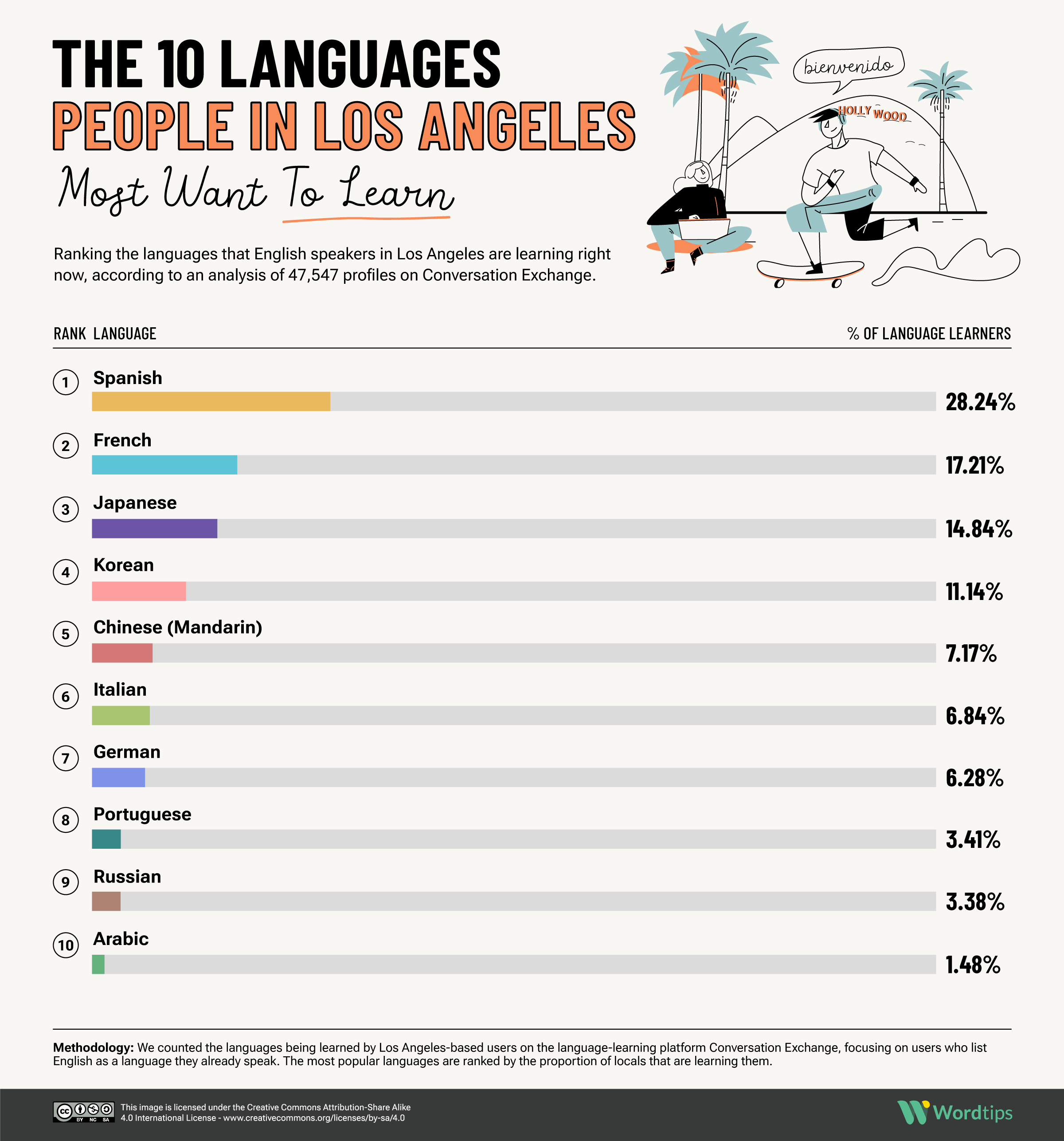 The 10 Languages People in Los Angeles Most Want to Learn IG