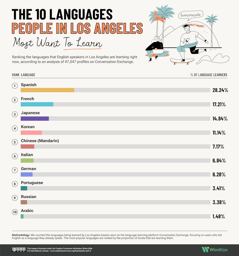 The 10 Languages People in Los Angeles Most Want to Learn IG