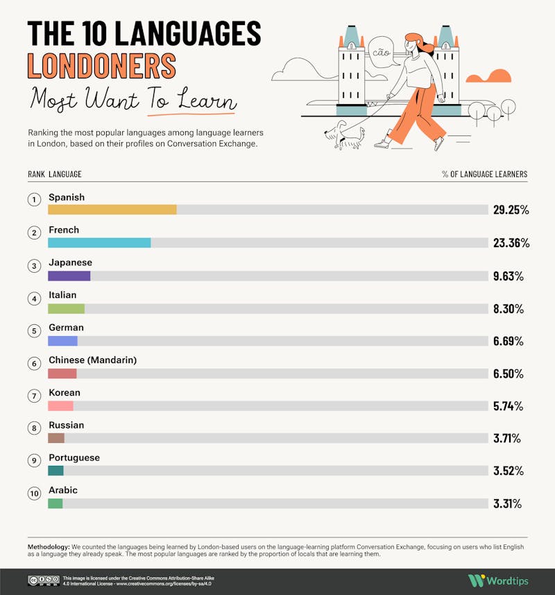 The 10 Languages Londoners Most Want to Learn IG