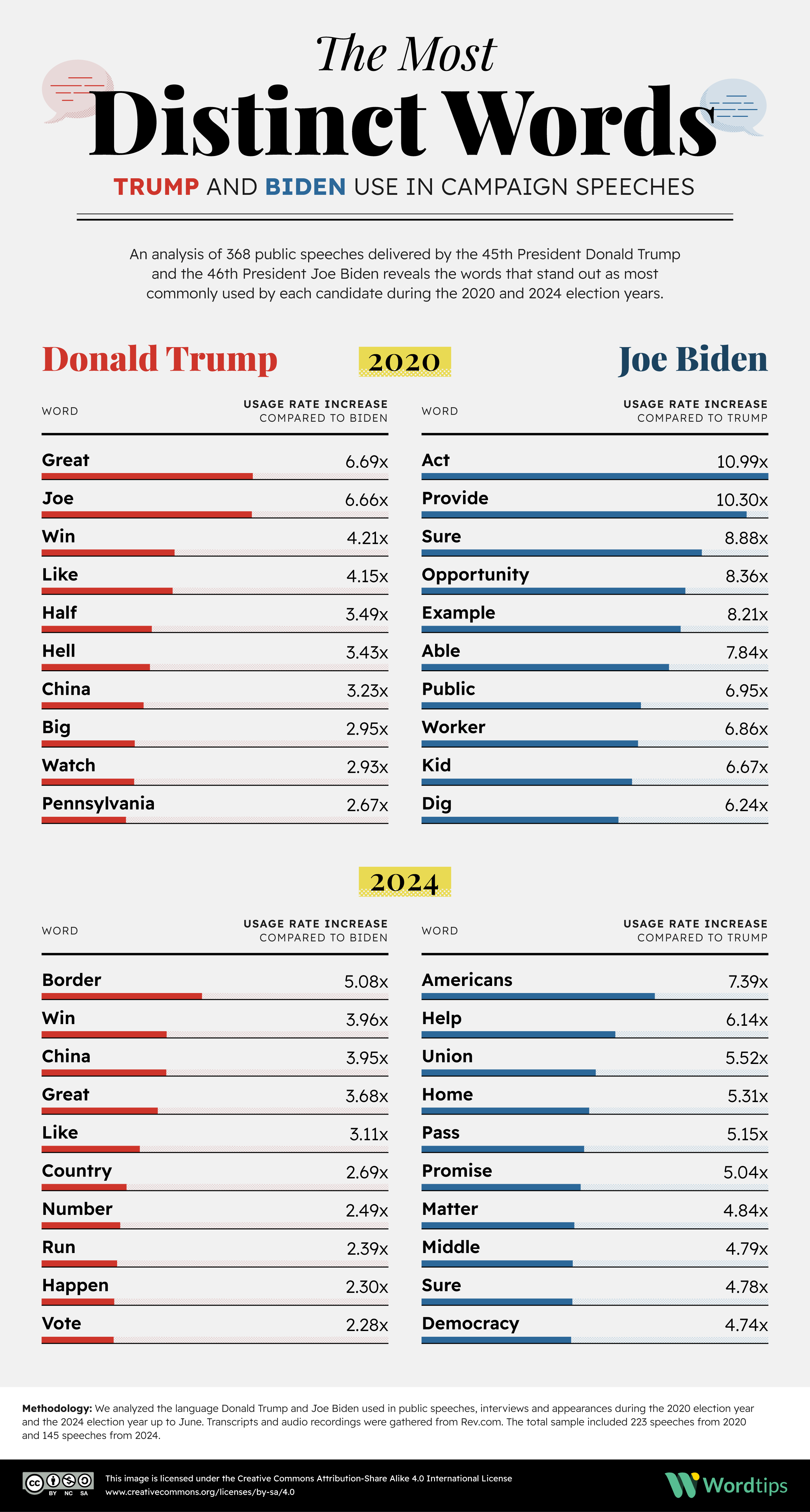 The Most Distinct Words Trump and Biden Use in Campaign Speeches Infographic