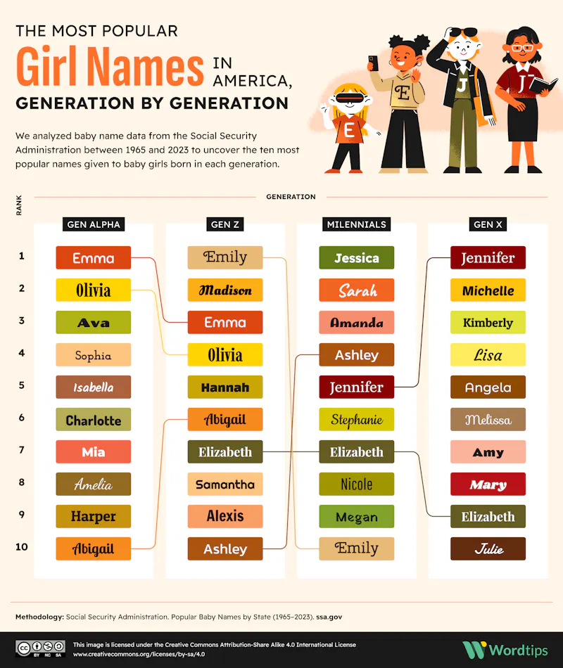 Different Alpha Names Every U.S. State's Most Popular Name by Generation - Word Tips