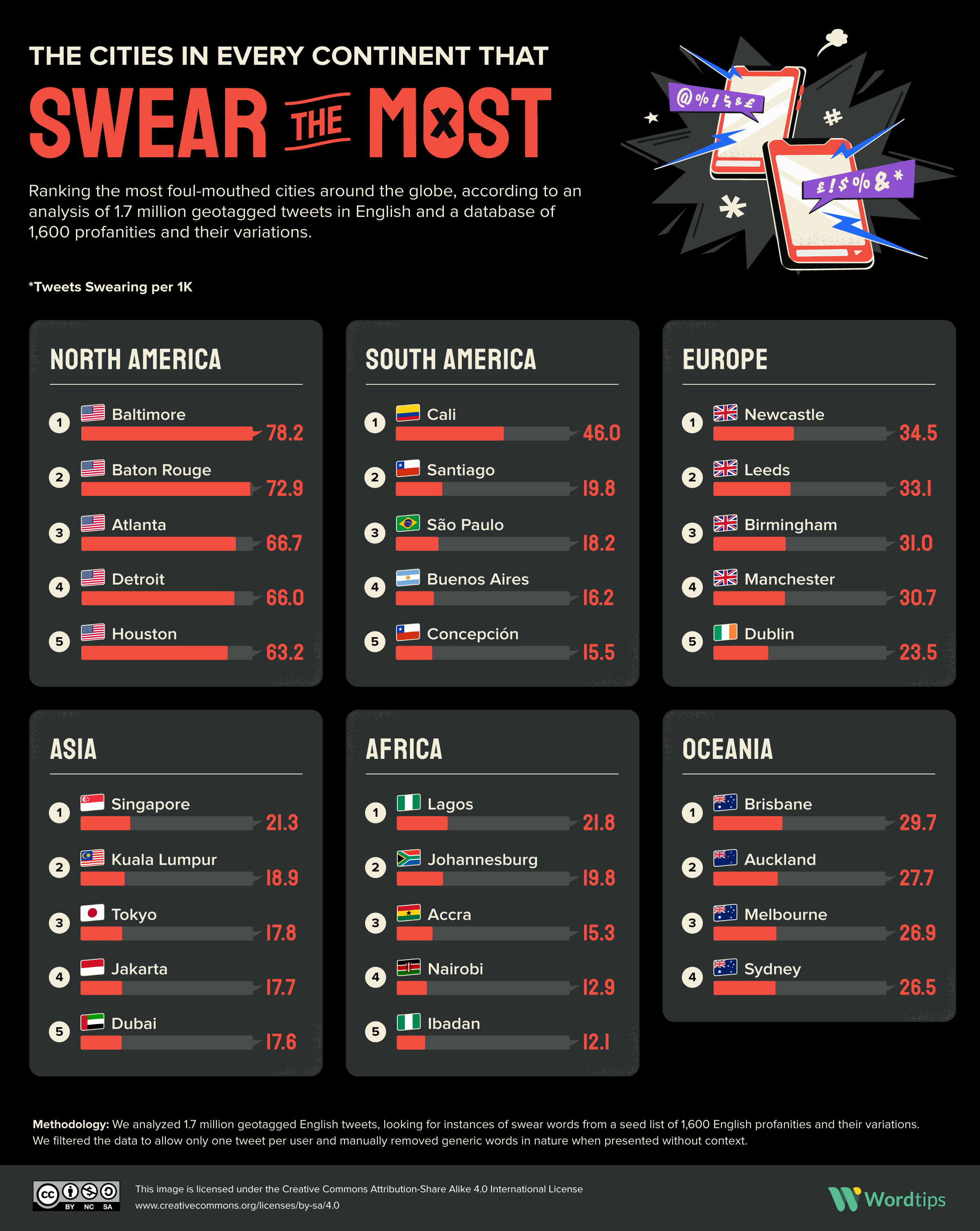 The Cities in Every Continent That Swear the Most Infographic